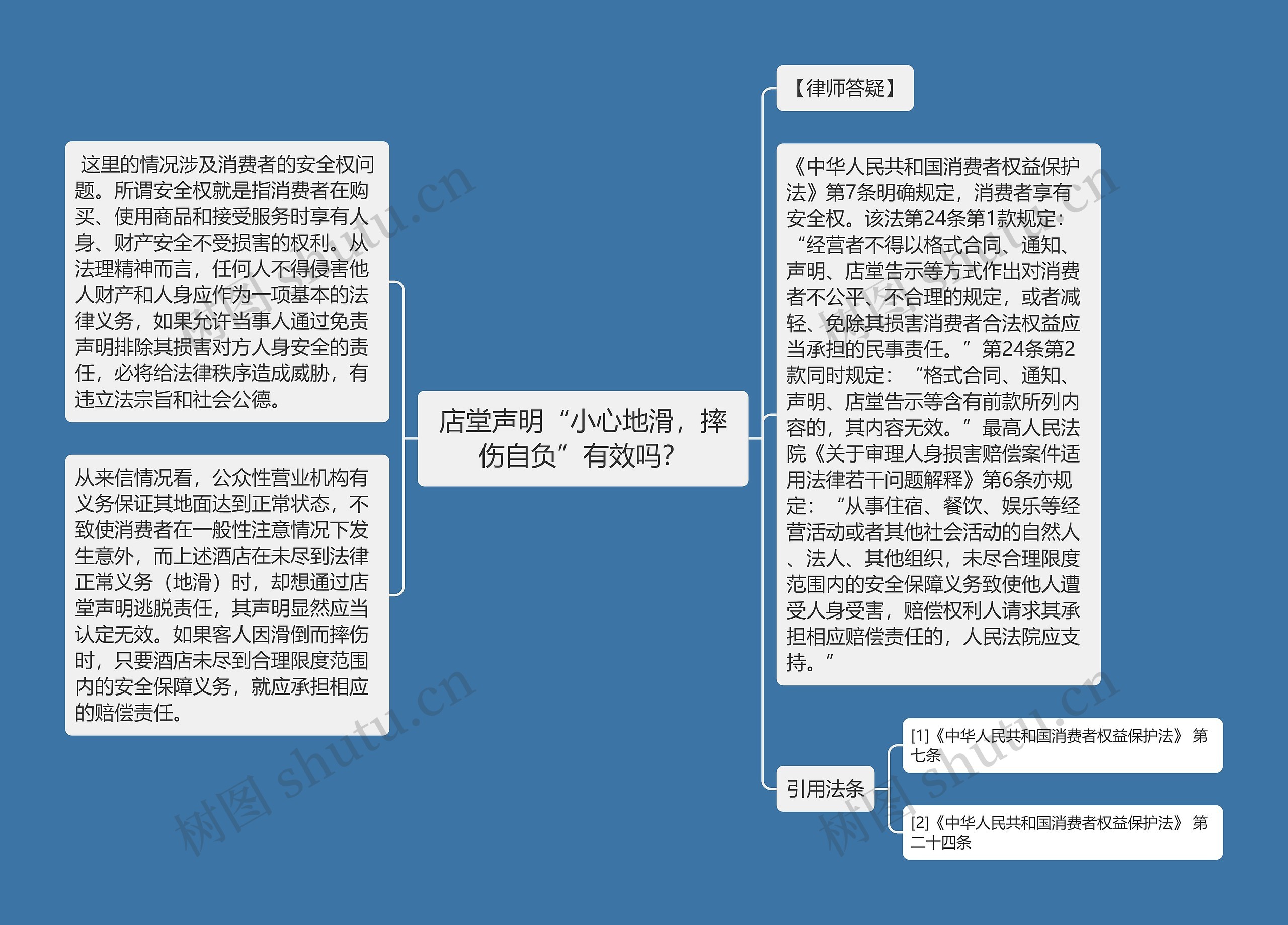 店堂声明“小心地滑，摔伤自负”有效吗？思维导图