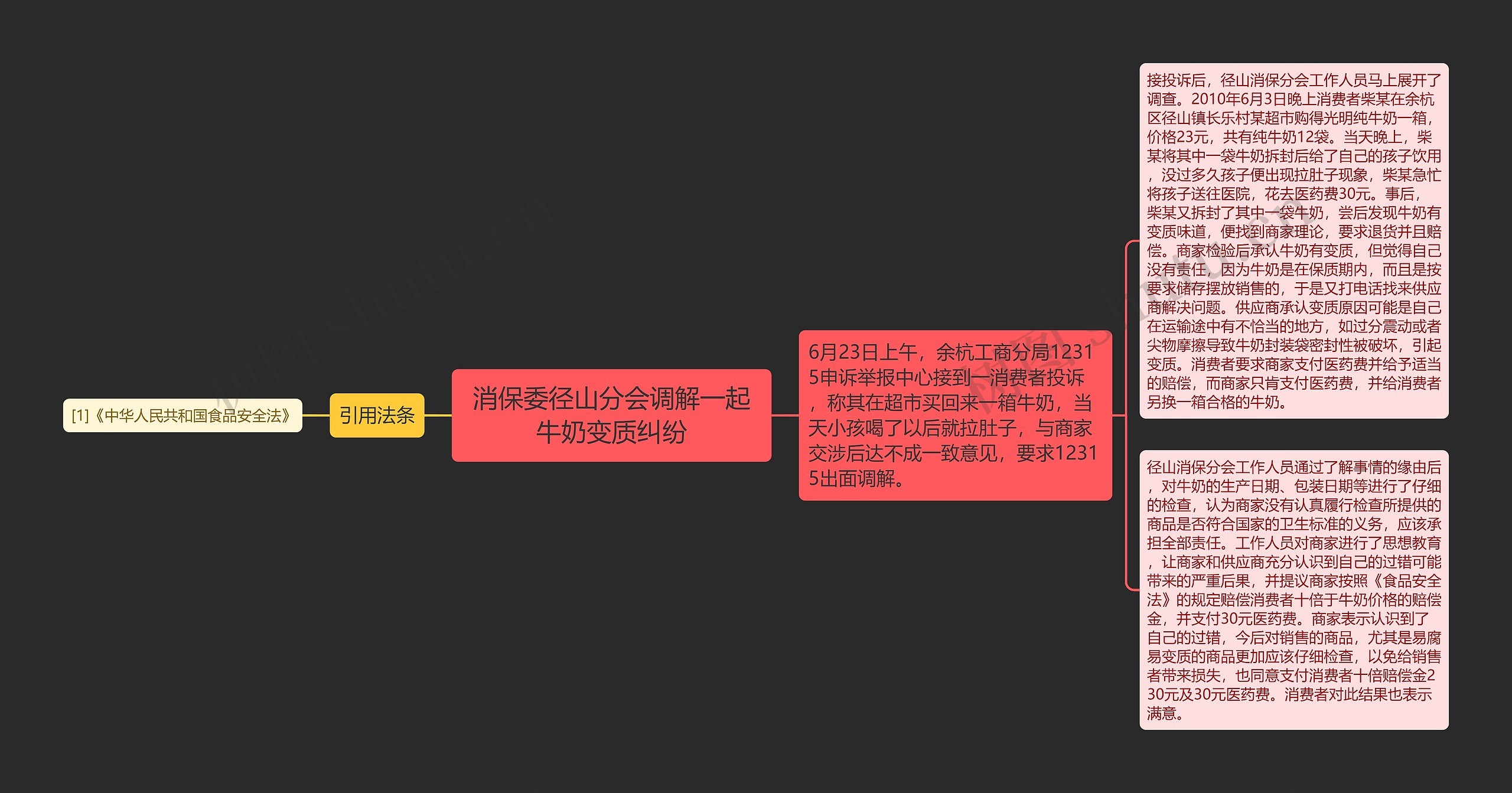 消保委径山分会调解一起牛奶变质纠纷思维导图