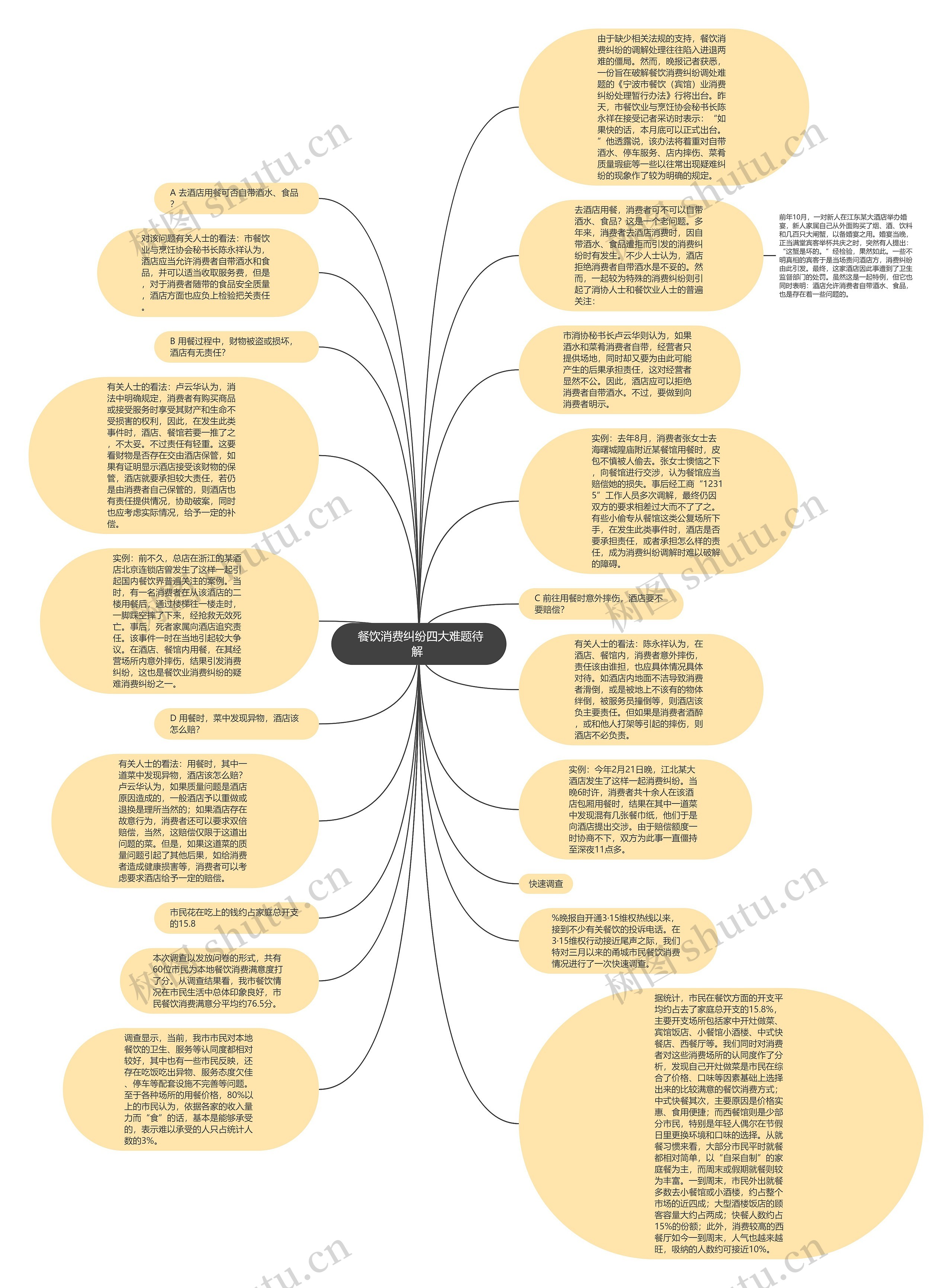  餐饮消费纠纷四大难题待解 思维导图