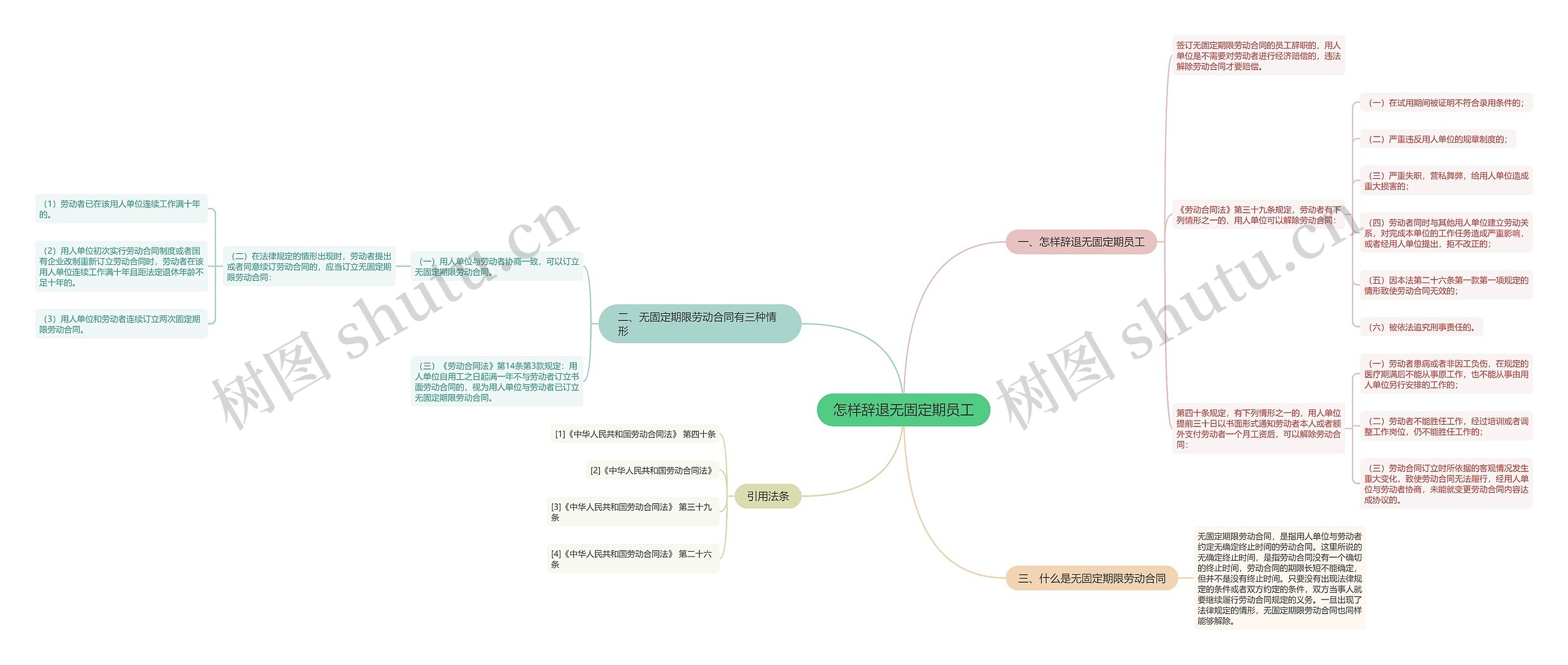 怎样辞退无固定期员工思维导图