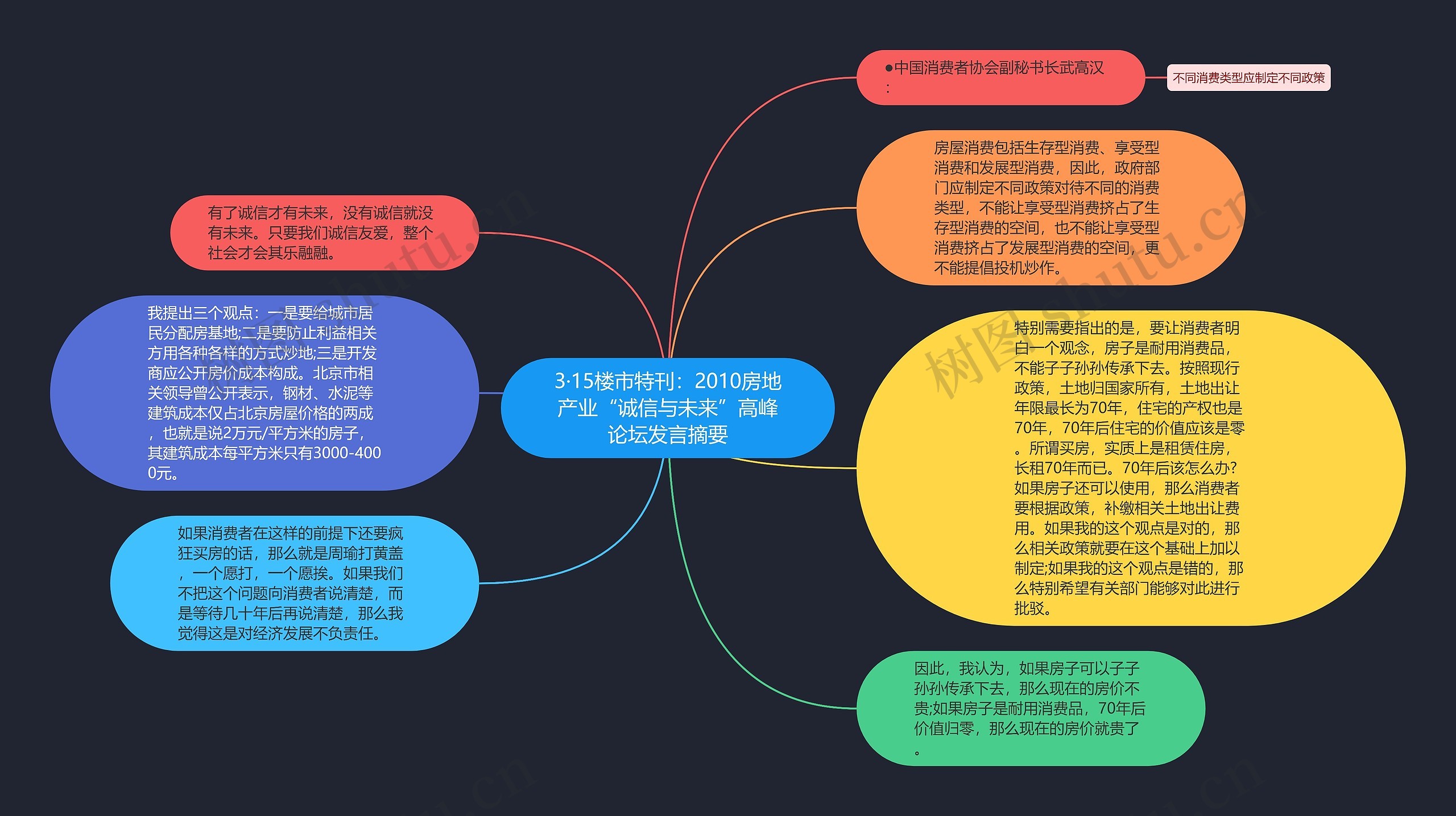 3·15楼市特刊：2010房地产业“诚信与未来”高峰论坛发言摘要思维导图