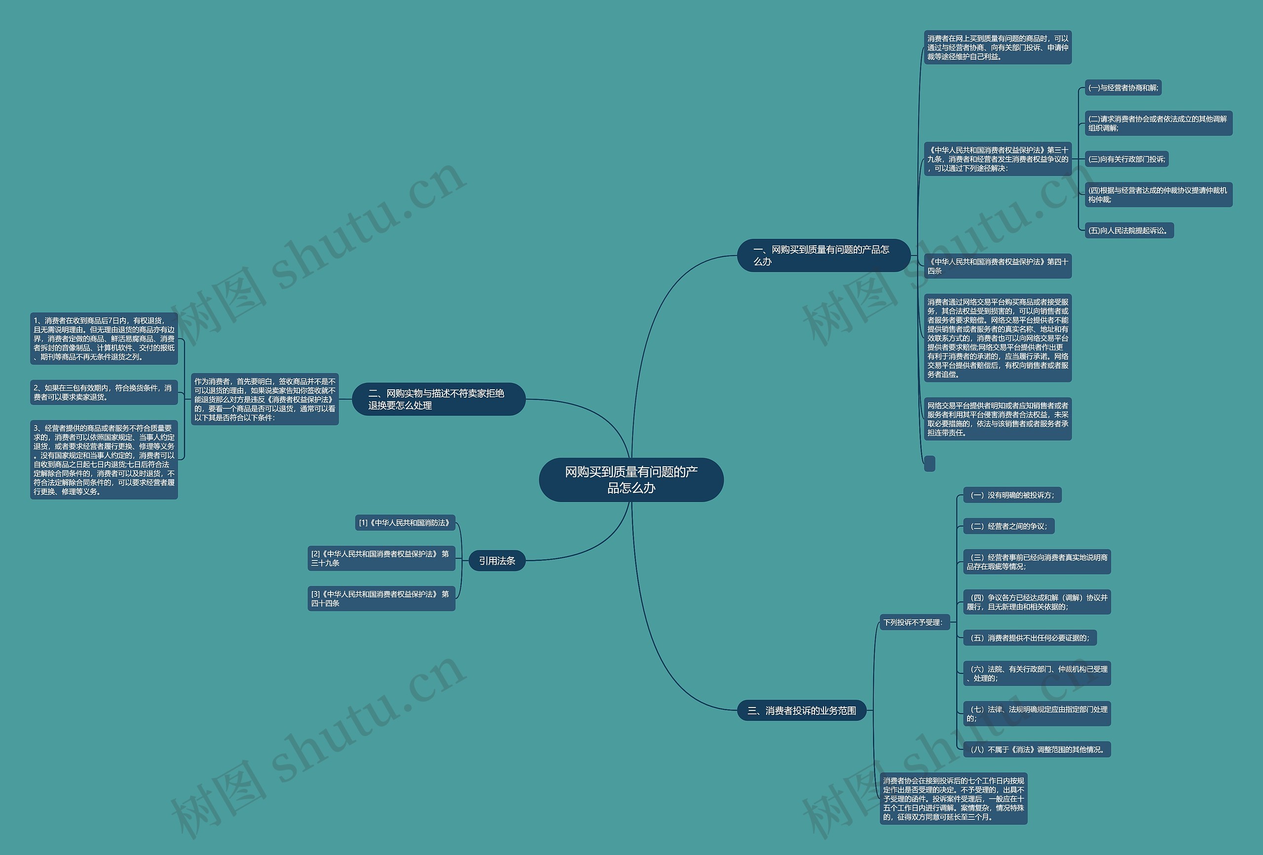 网购买到质量有问题的产品怎么办思维导图