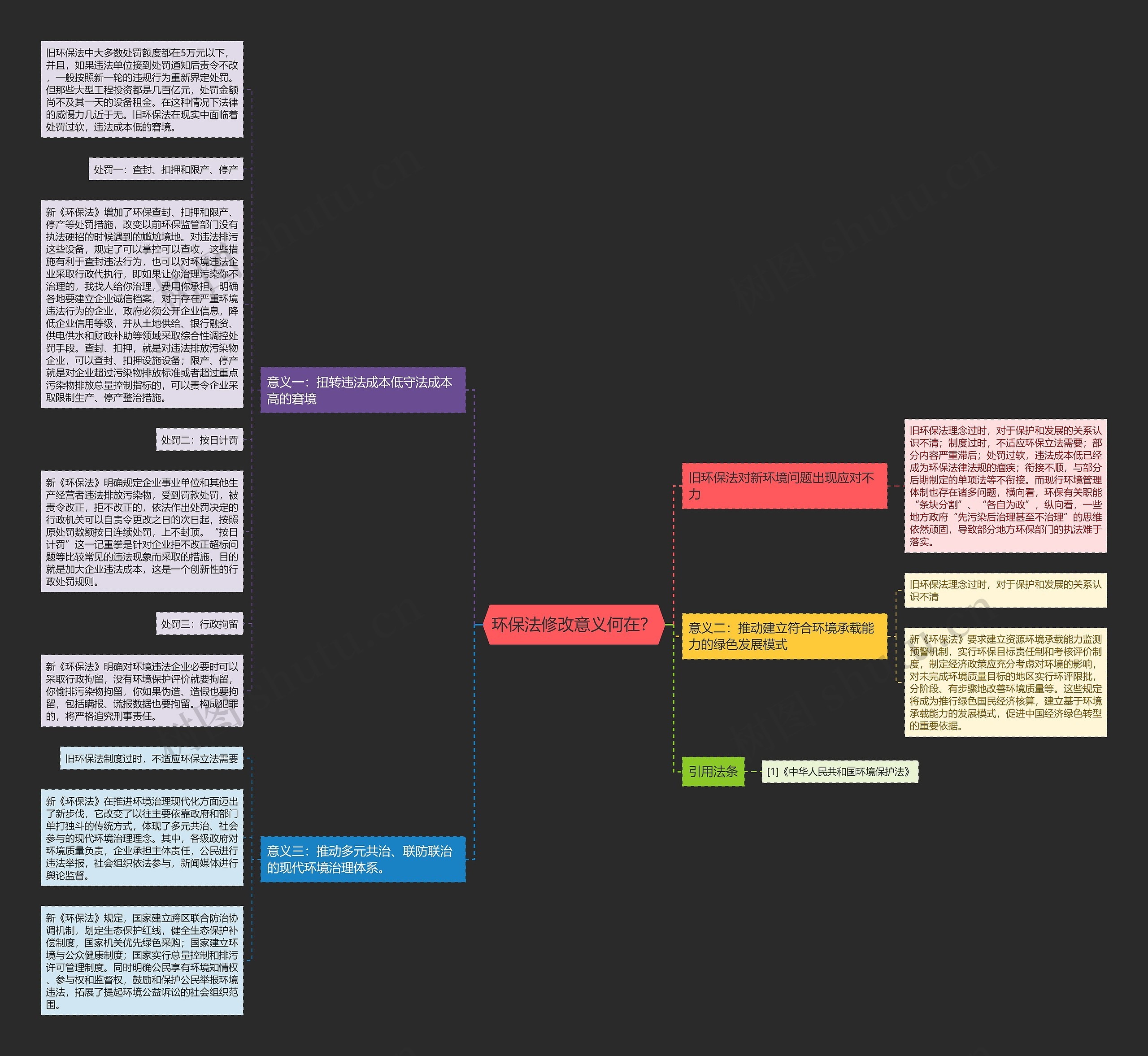 环保法修改意义何在？思维导图