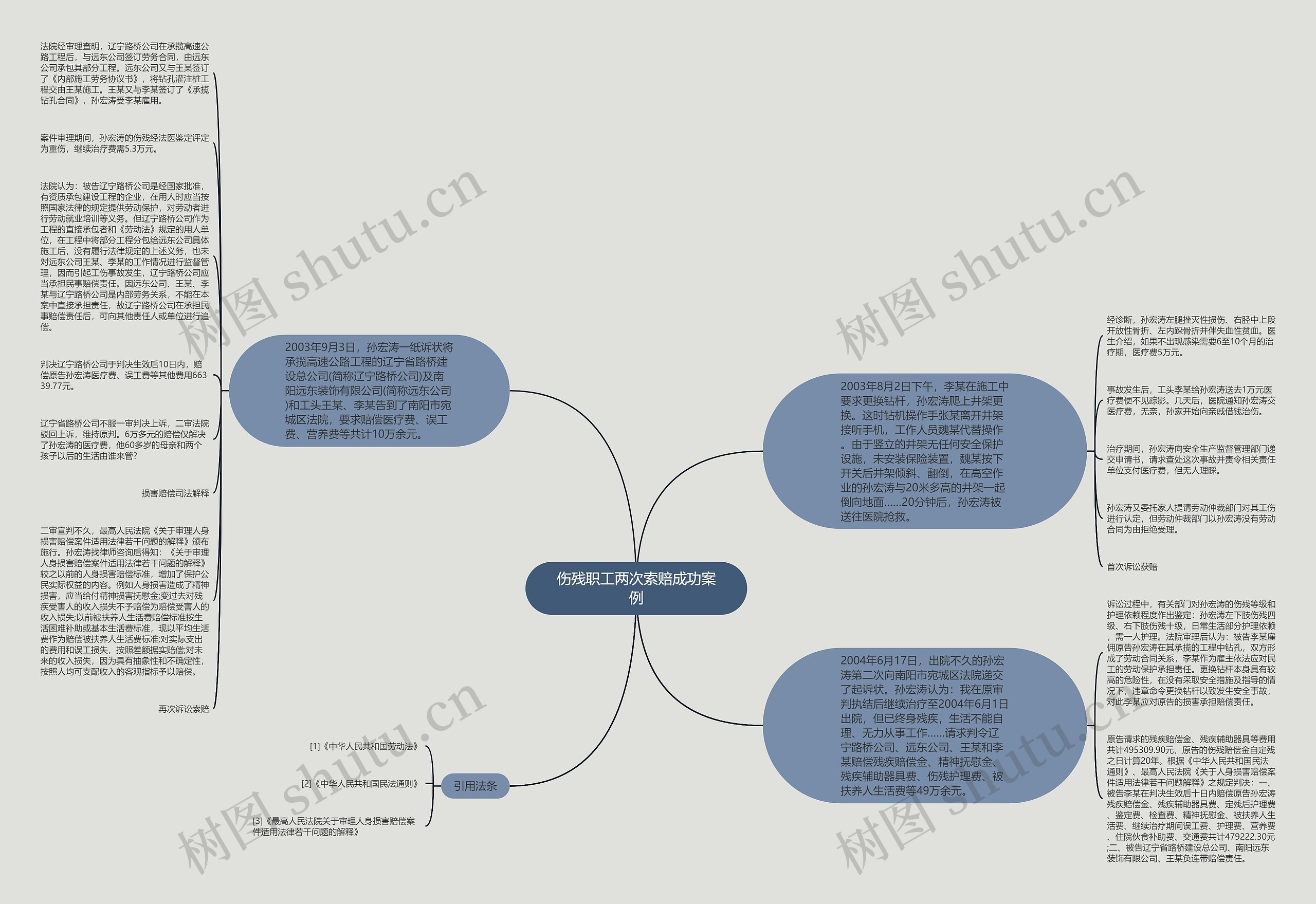 伤残职工两次索赔成功案例思维导图