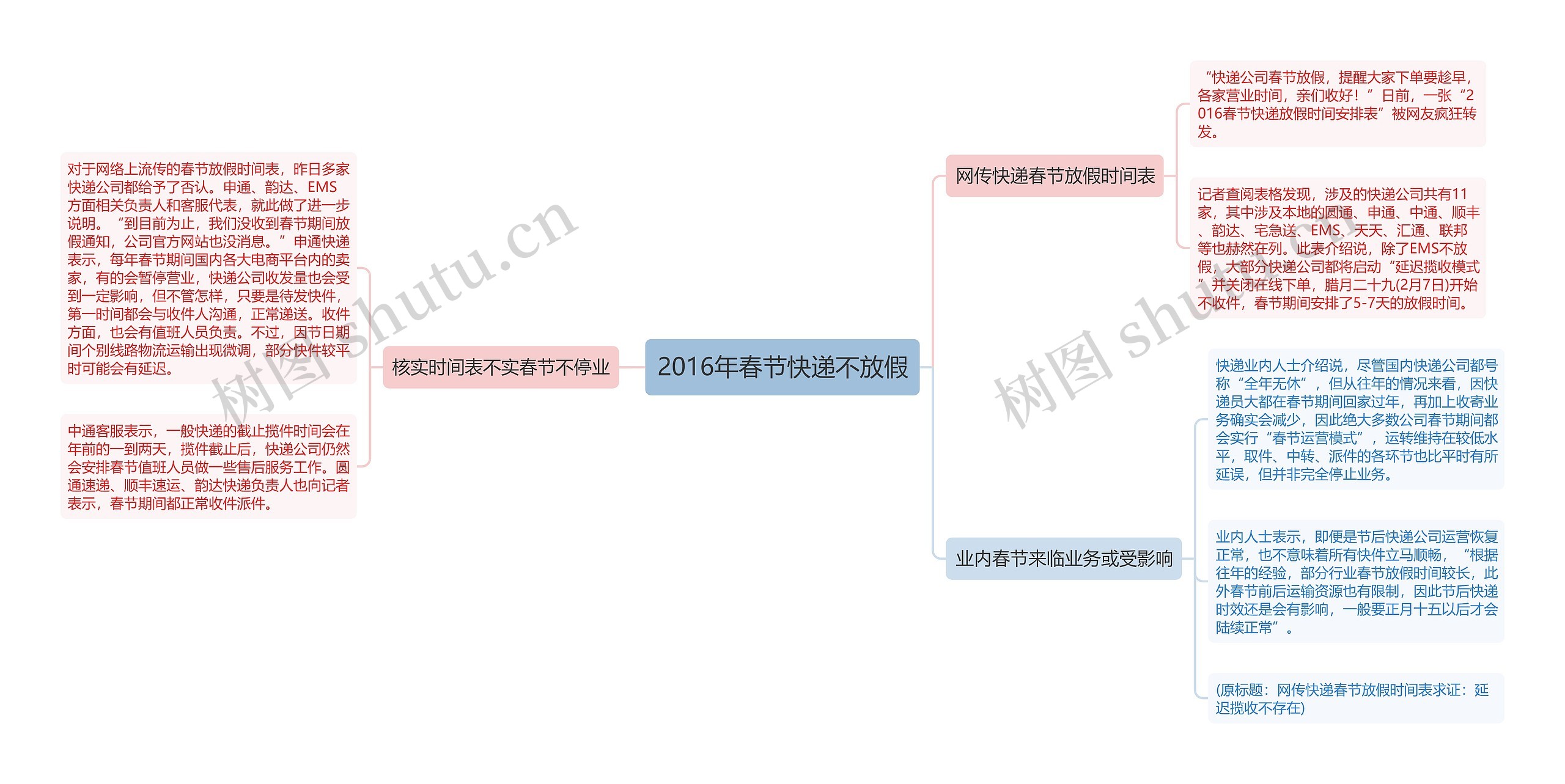 2016年春节快递不放假思维导图