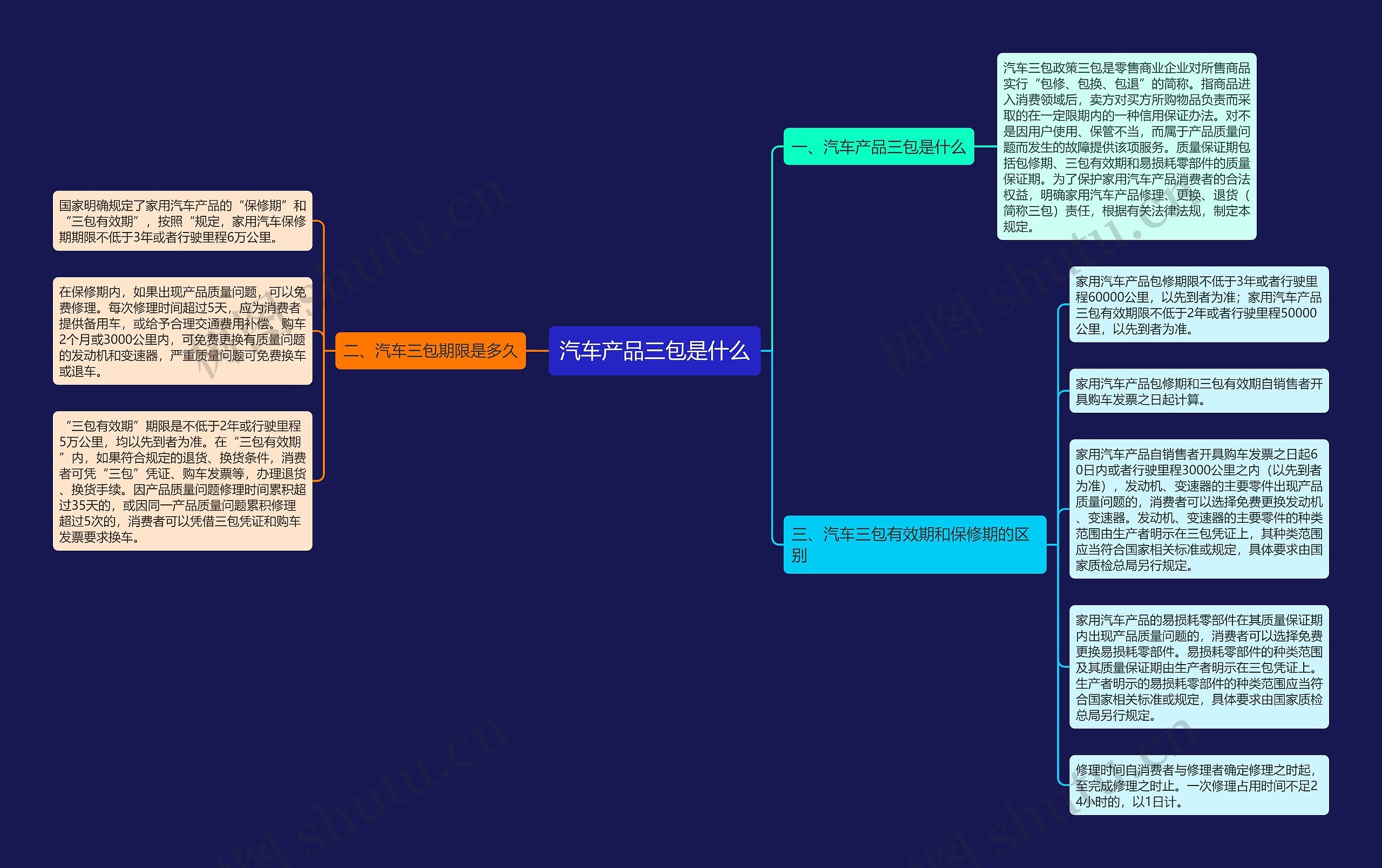 汽车产品三包是什么思维导图