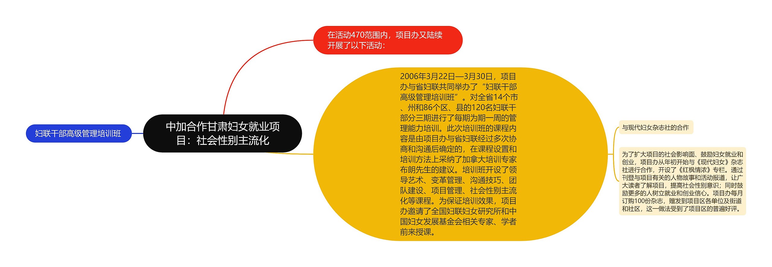 中加合作甘肃妇女就业项目:社会性别主流化 中加合作甘肃妇女就业项目:社会性别主流化