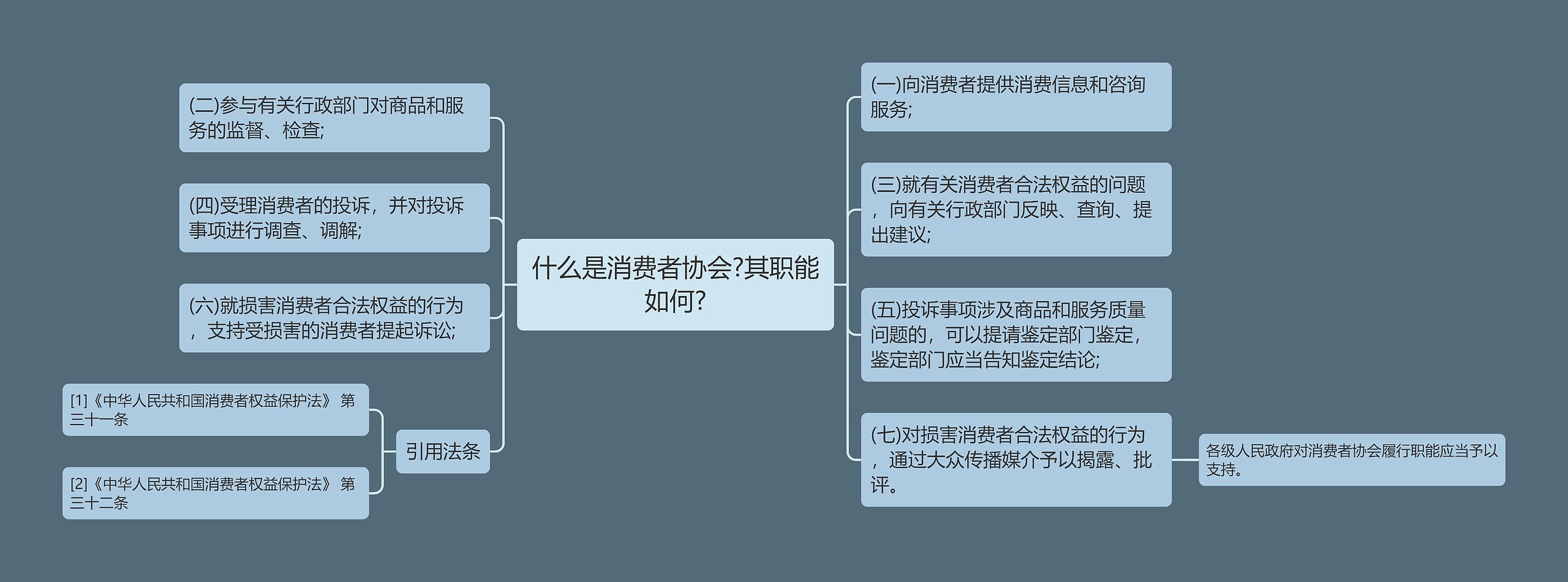 什么是消费者协会?其职能如何?思维导图