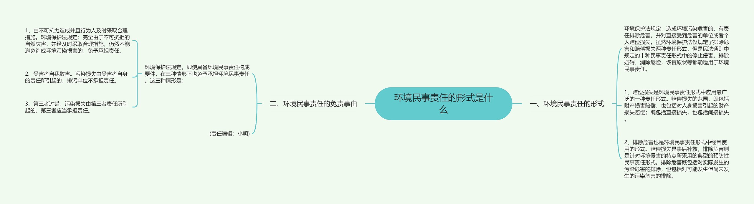 环境民事责任的形式是什么