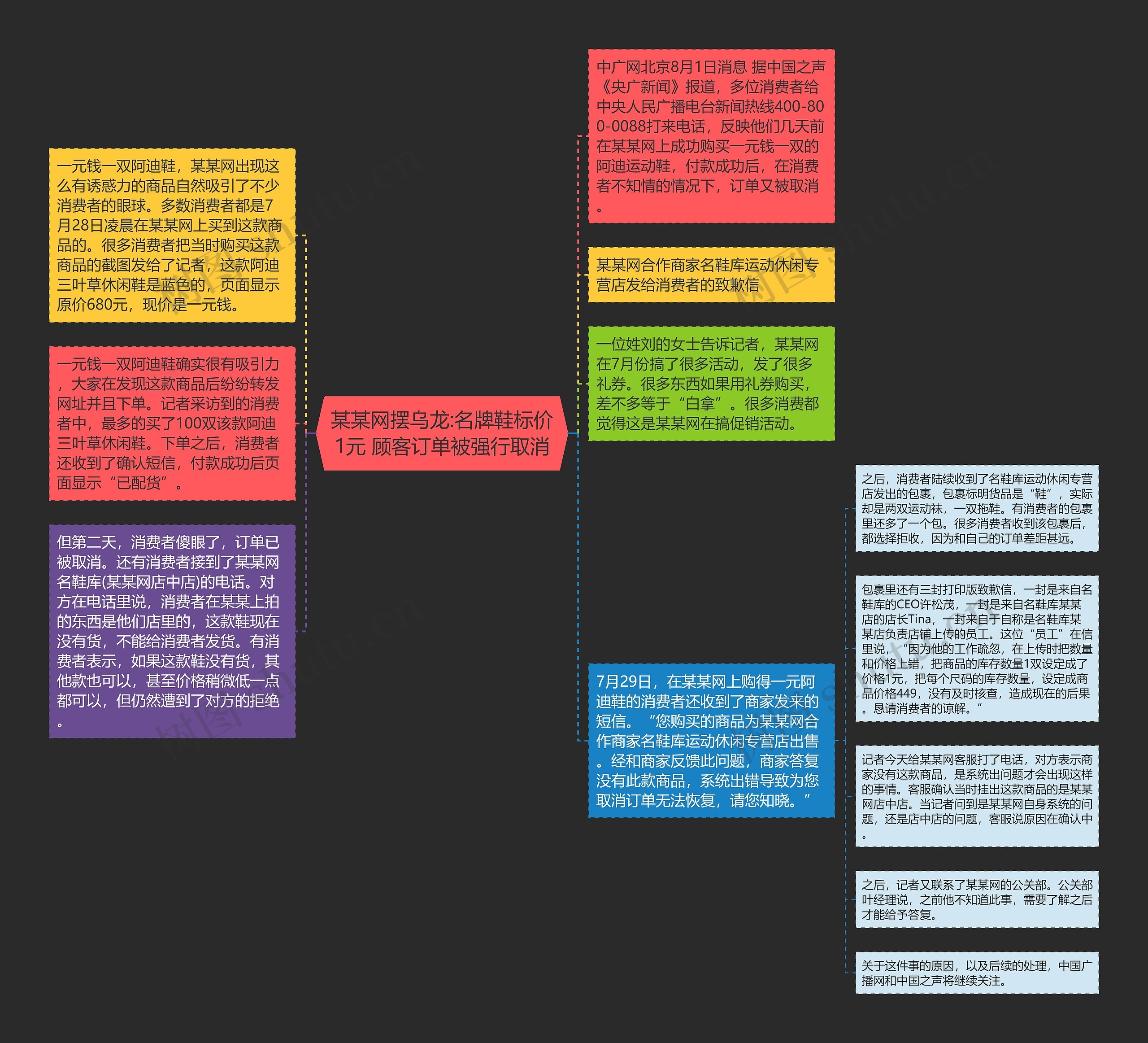 某某网摆乌龙:名牌鞋标价1元 顾客订单被强行取消思维导图