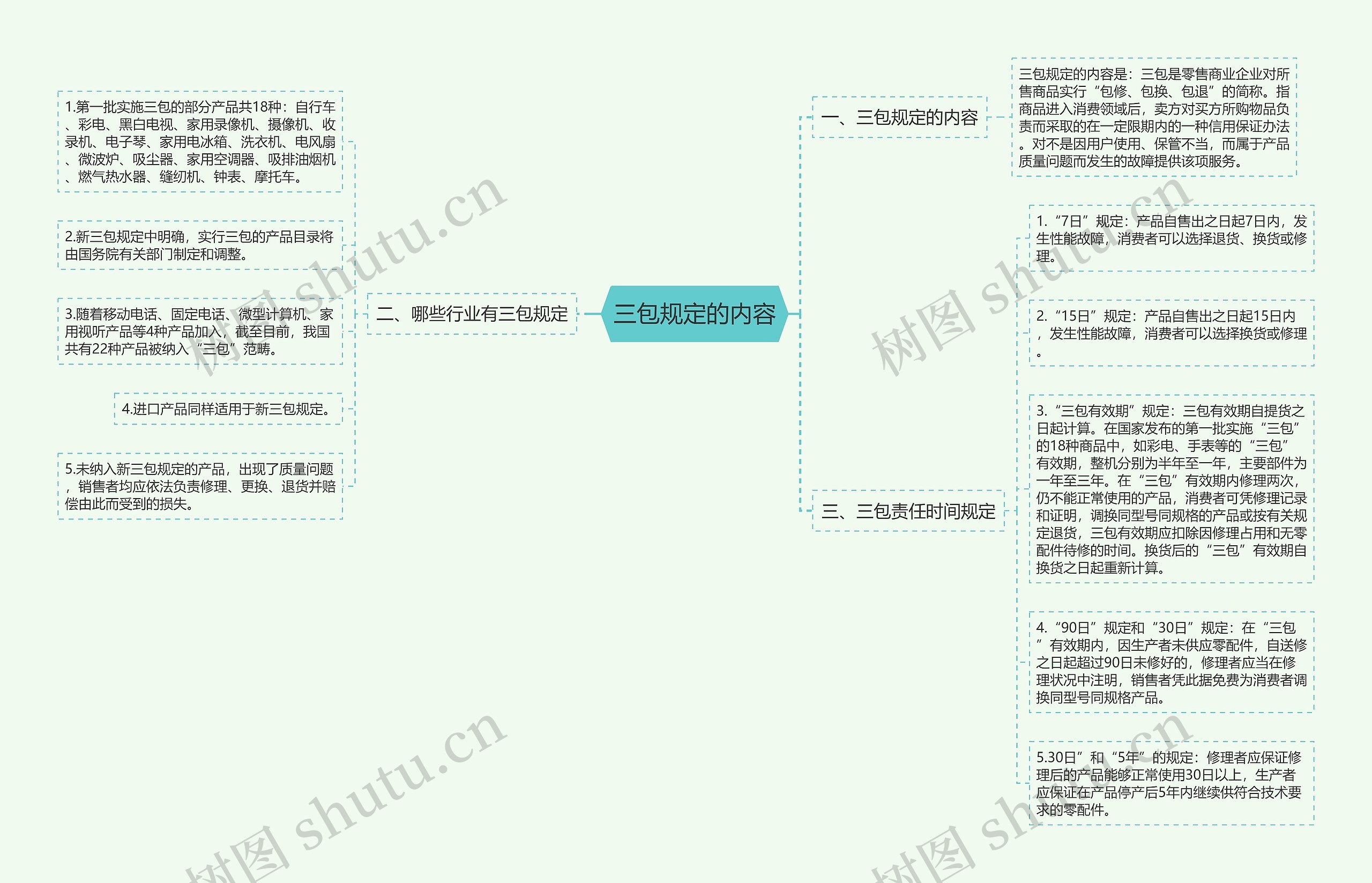 三包规定的内容思维导图