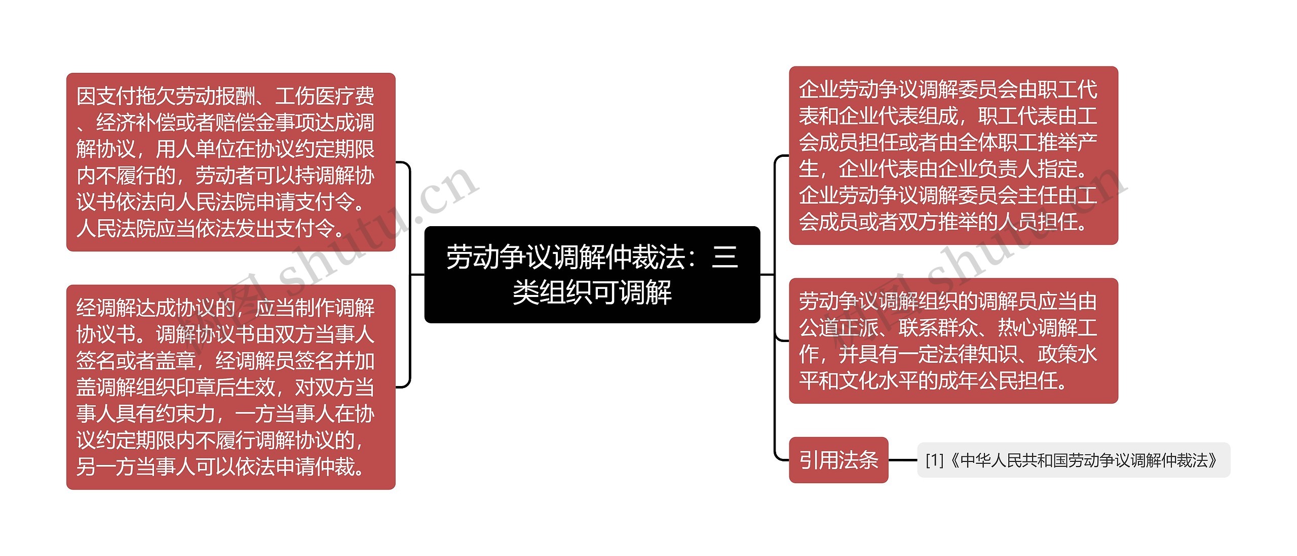 劳动争议调解仲裁法：三类组织可调解