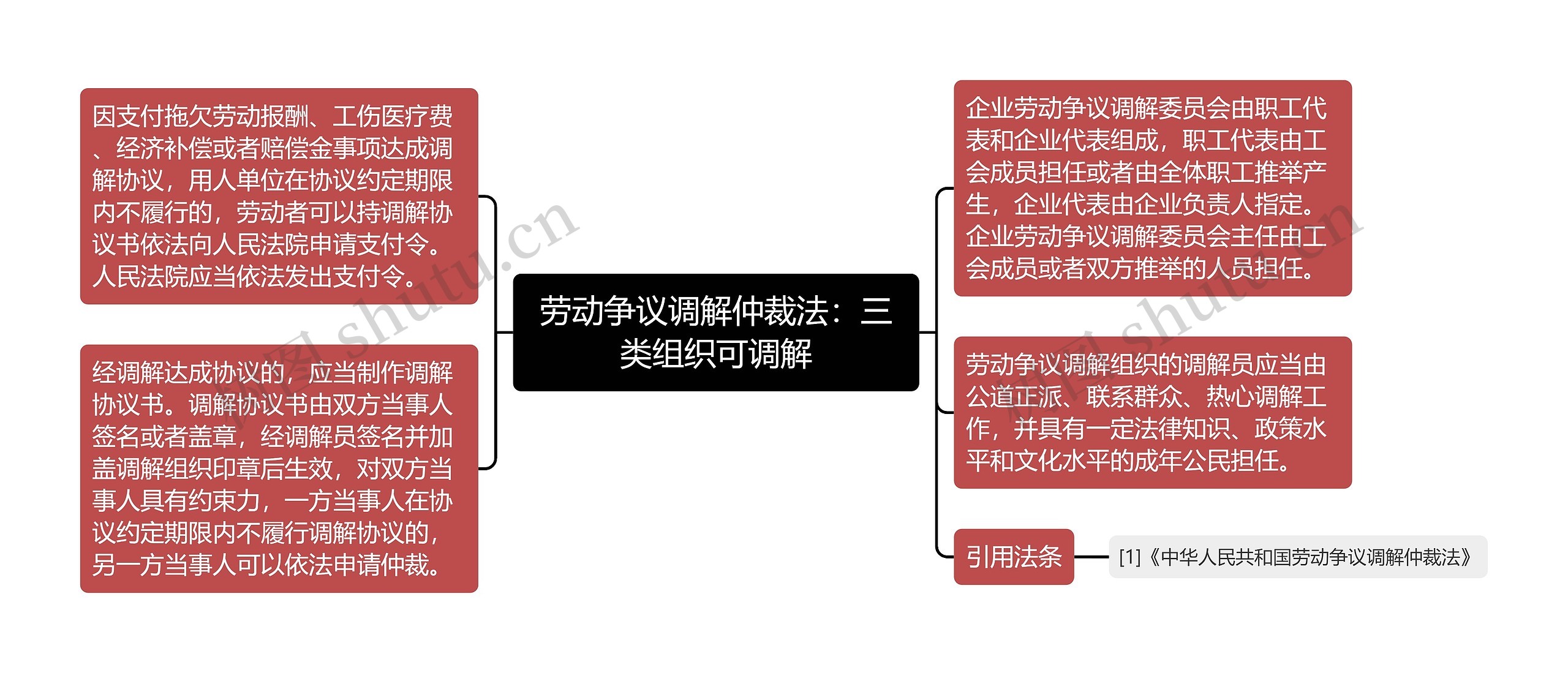 劳动争议调解仲裁法：三类组织可调解思维导图