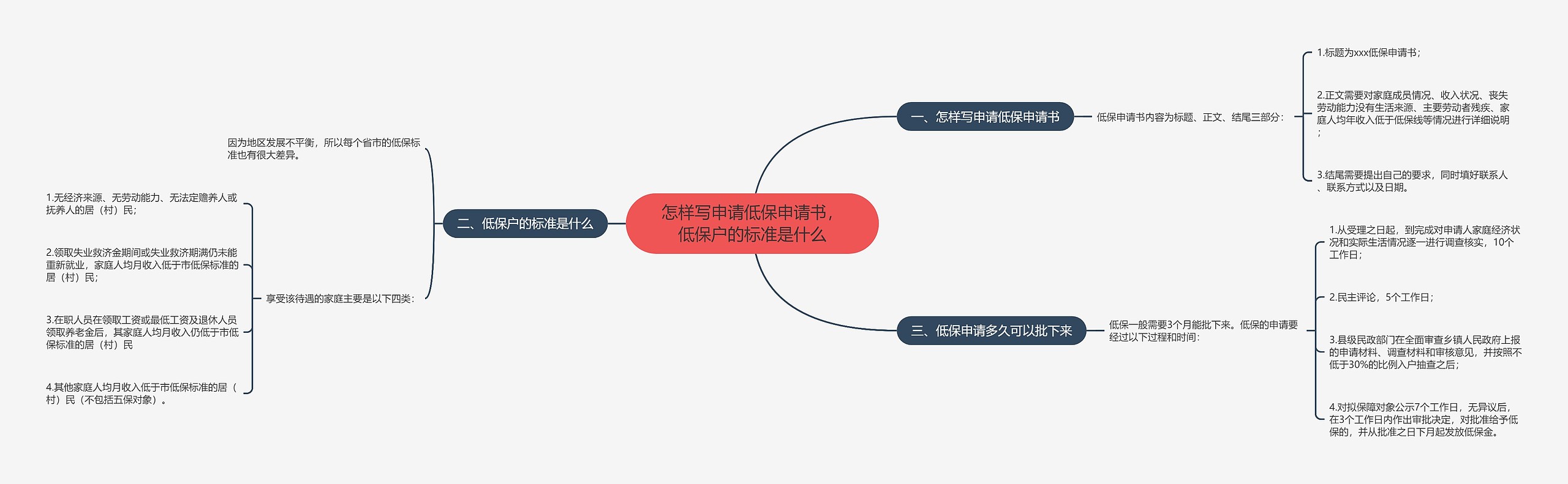 怎样写申请低保申请书，低保户的标准是什么思维导图