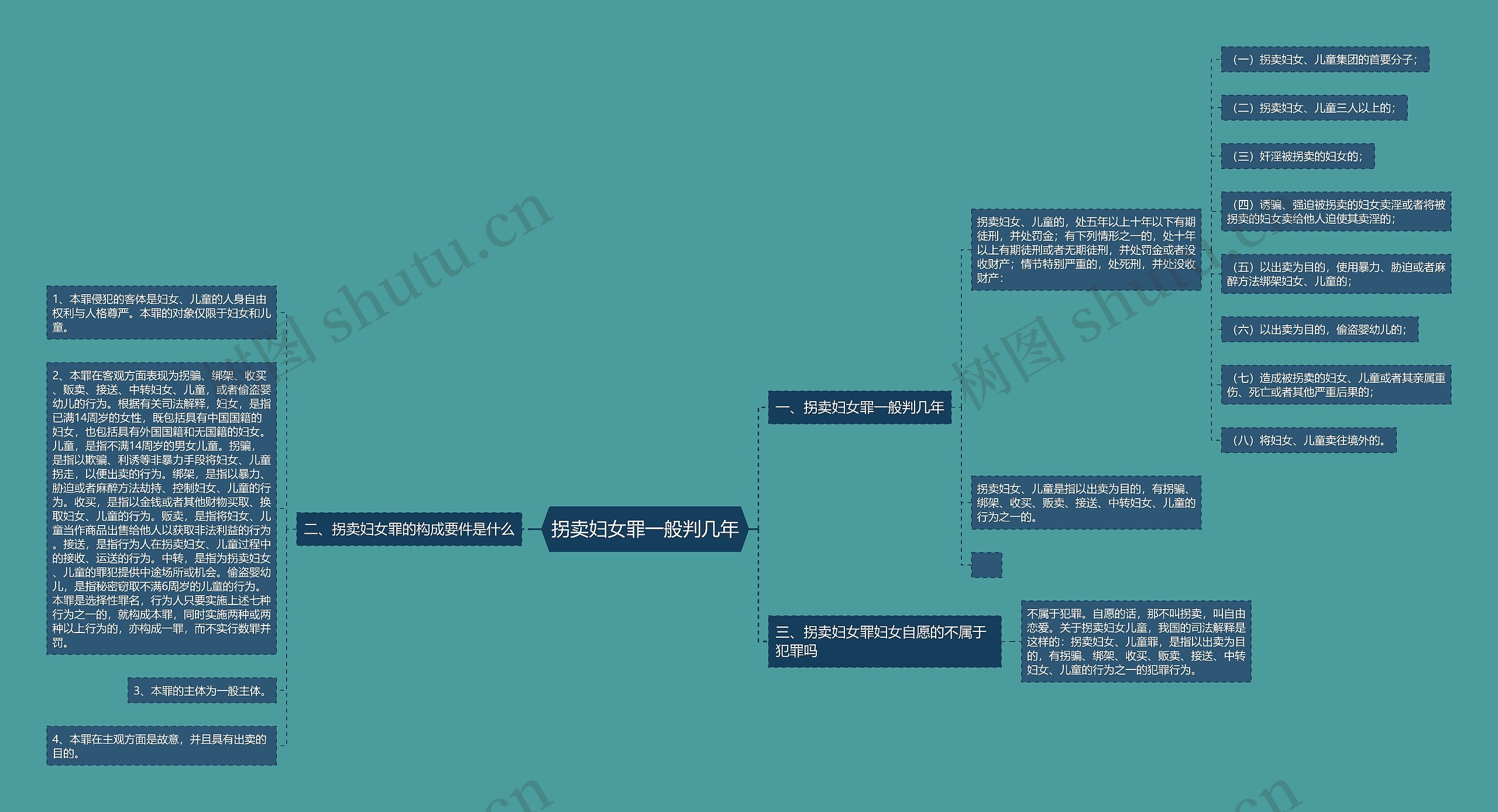 拐卖妇女罪一般判几年思维导图