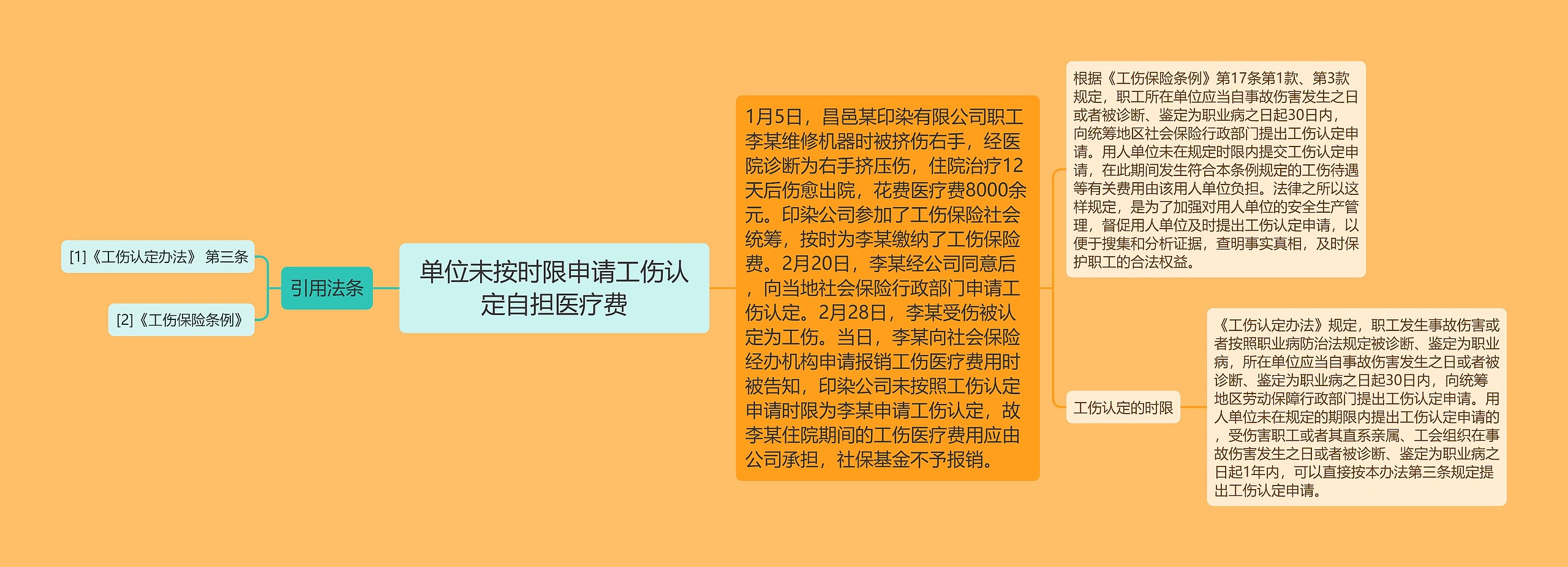 单位未按时限申请工伤认定自担医疗费思维导图高清图 单位未按时限申请工伤认定自担医疗费思维导图