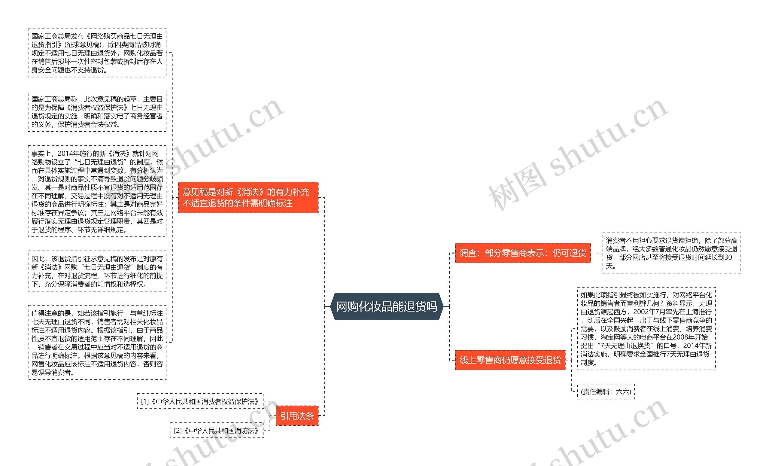 网购化妆品能退货吗思维导图