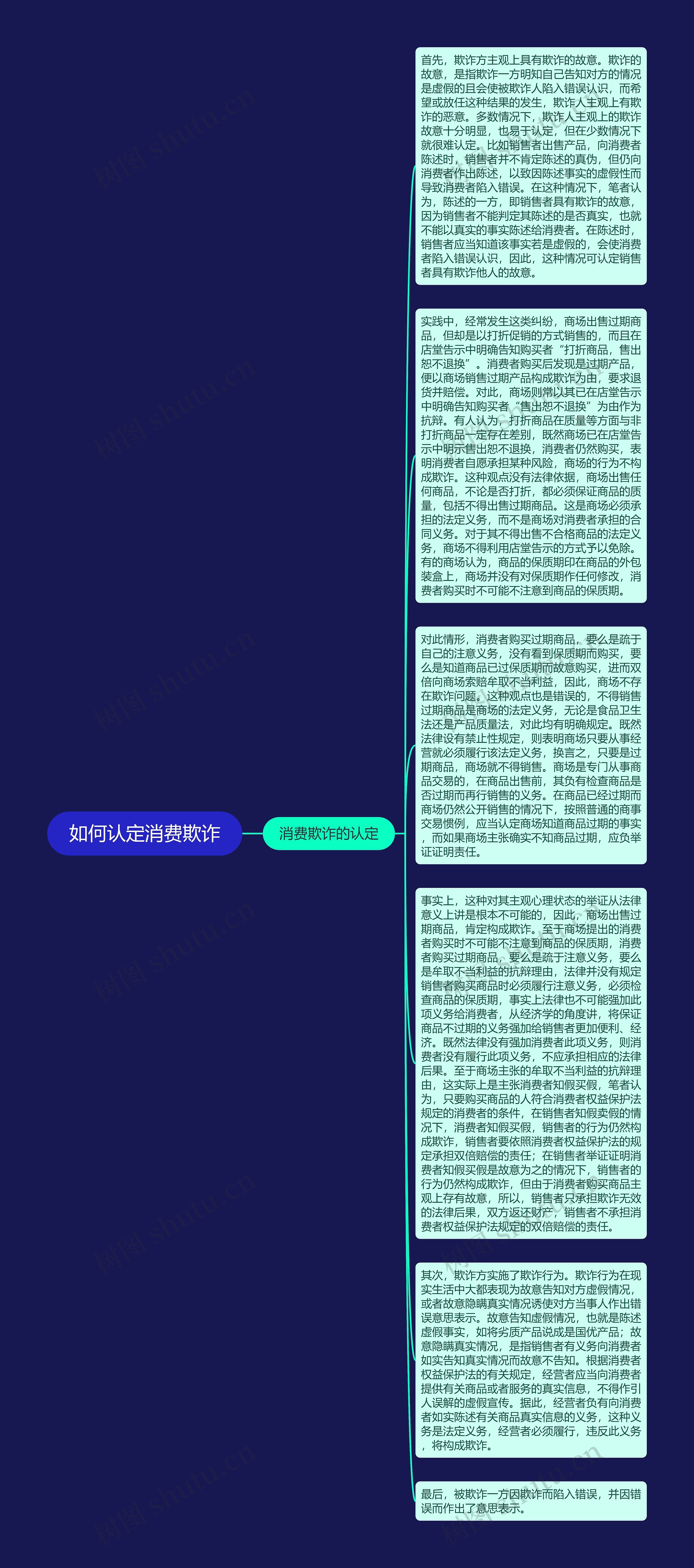 如何认定消费欺诈思维导图