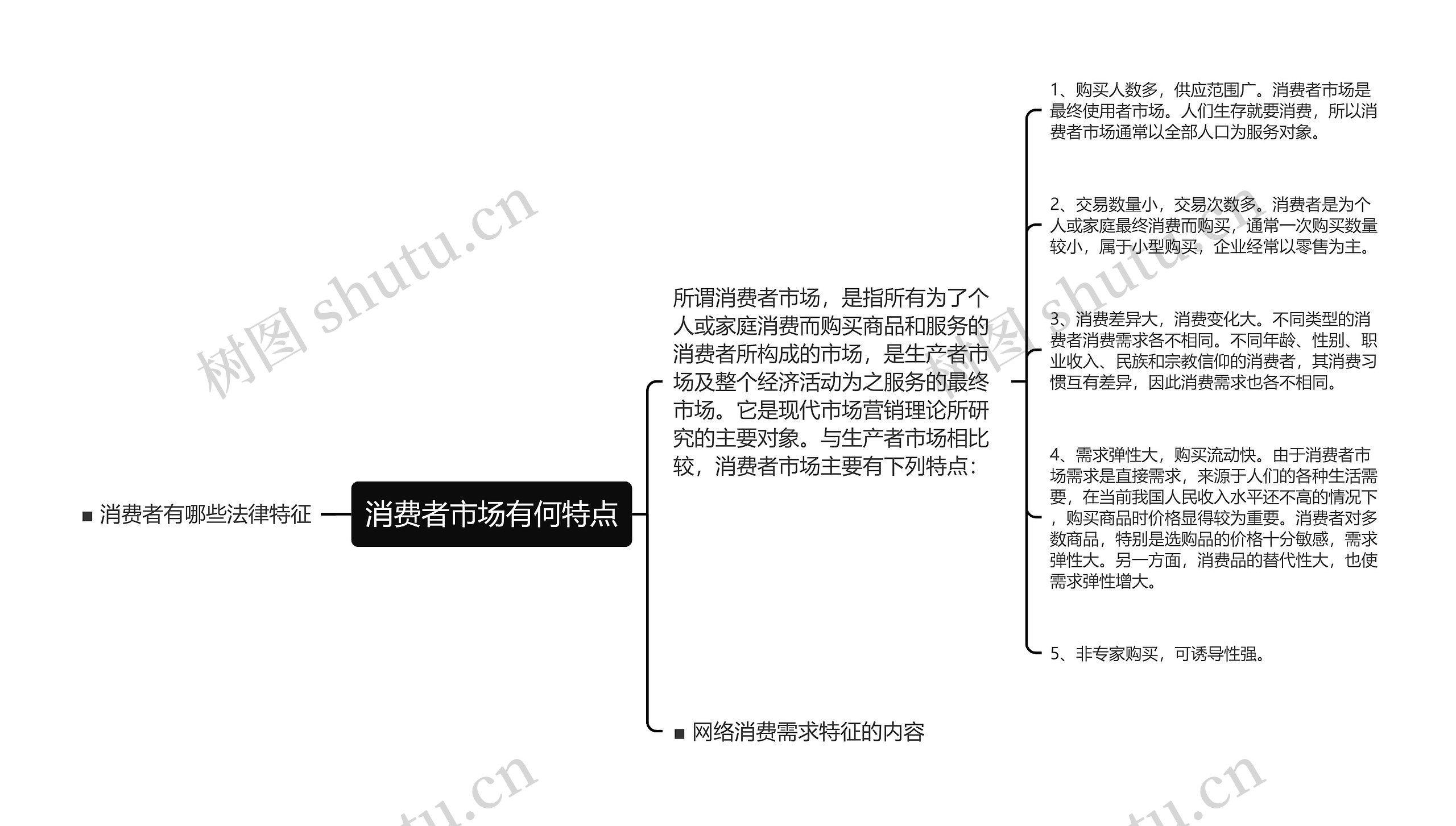 消费者市场有何特点思维导图