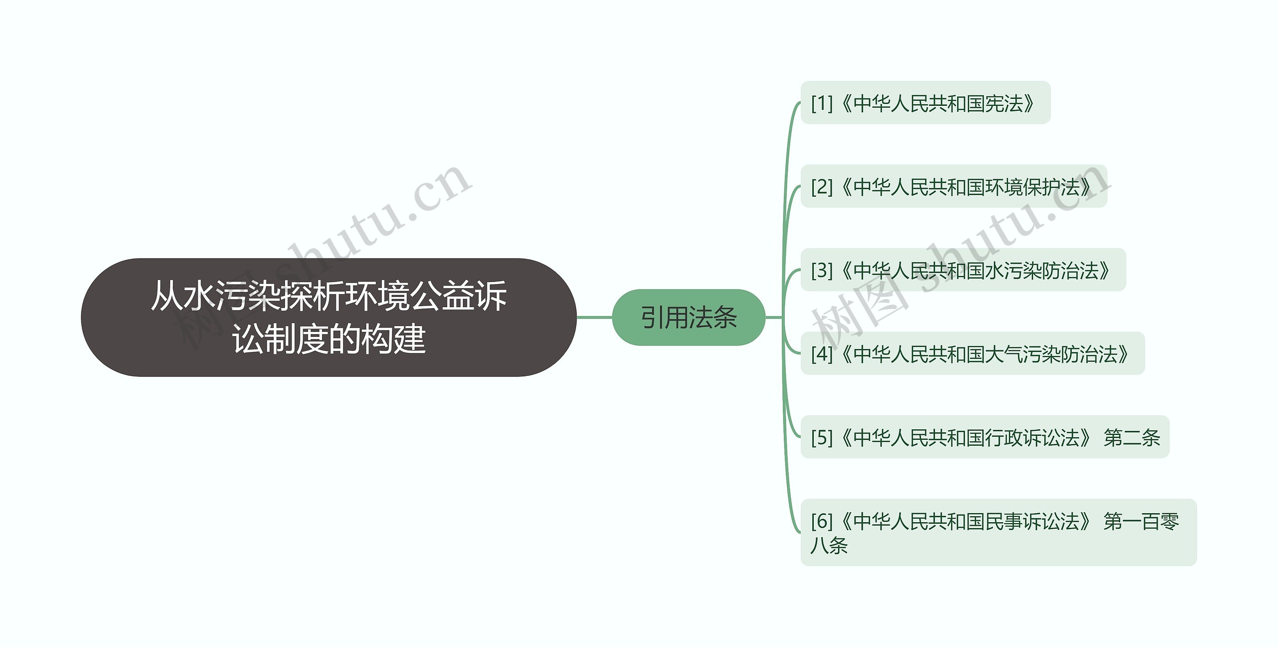 从水污染探析环境公益诉讼制度的构建思维导图