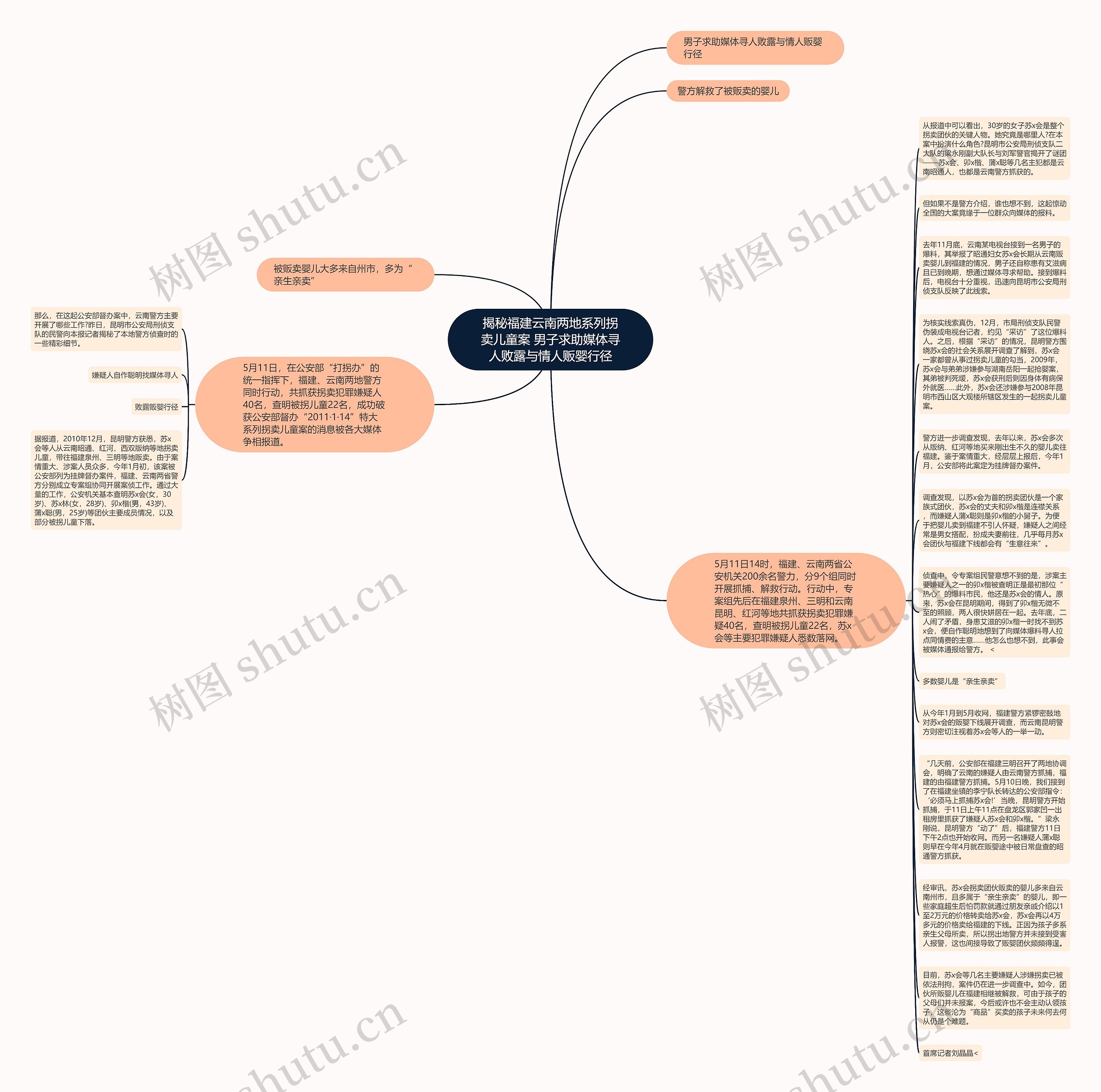 揭秘福建云南两地系列拐卖儿童案 男子求助媒体寻人败露与情人贩婴行径思维导图