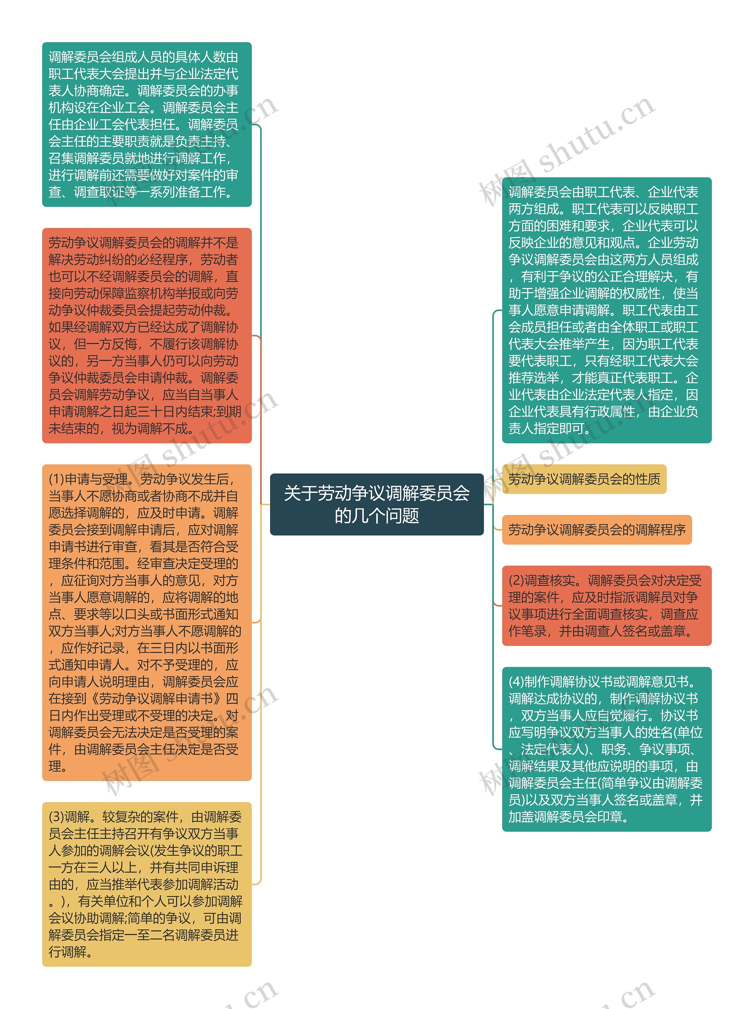 关于劳动争议调解委员会的几个问题思维导图