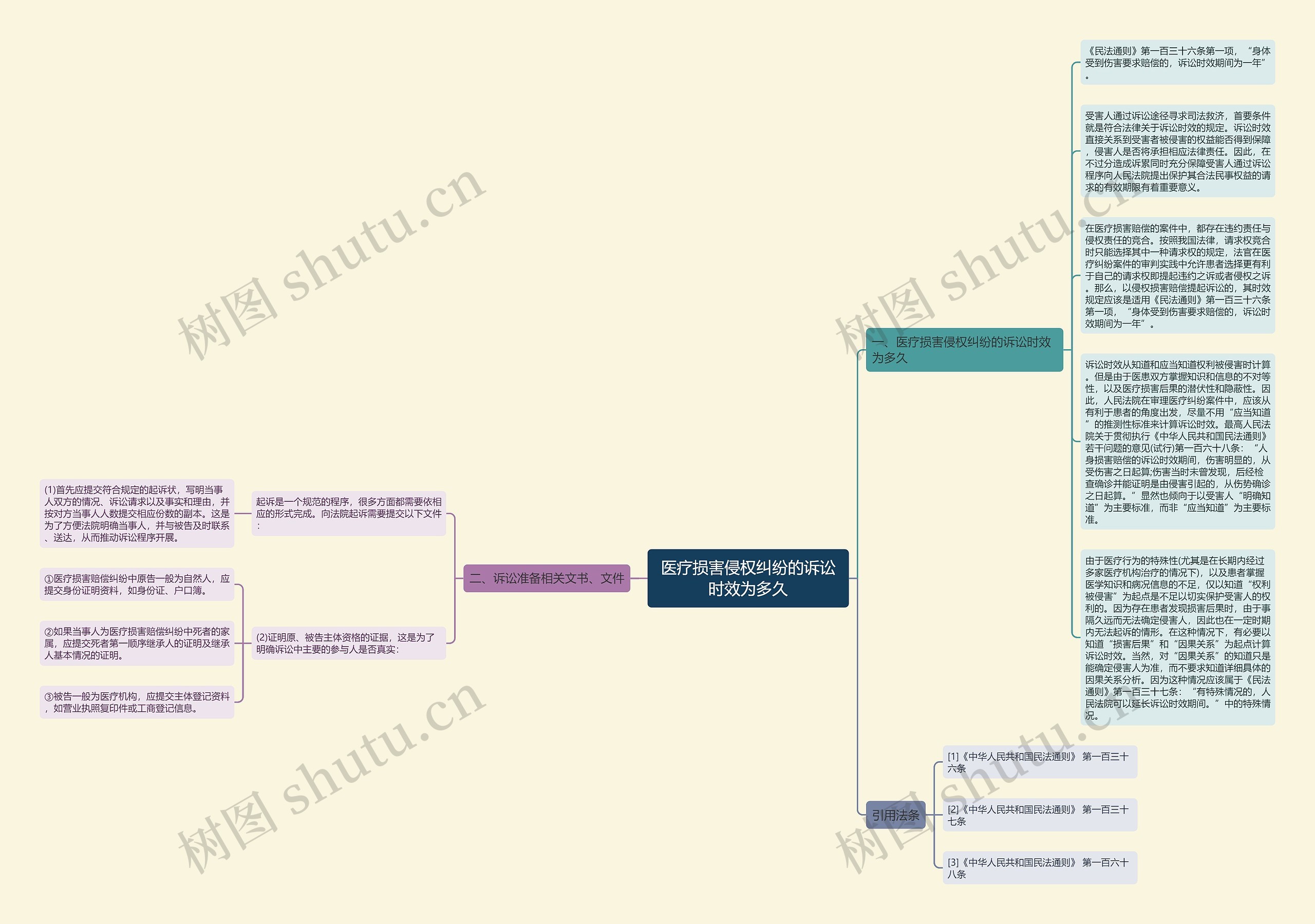 医疗损害侵权纠纷的诉讼时效为多久思维导图