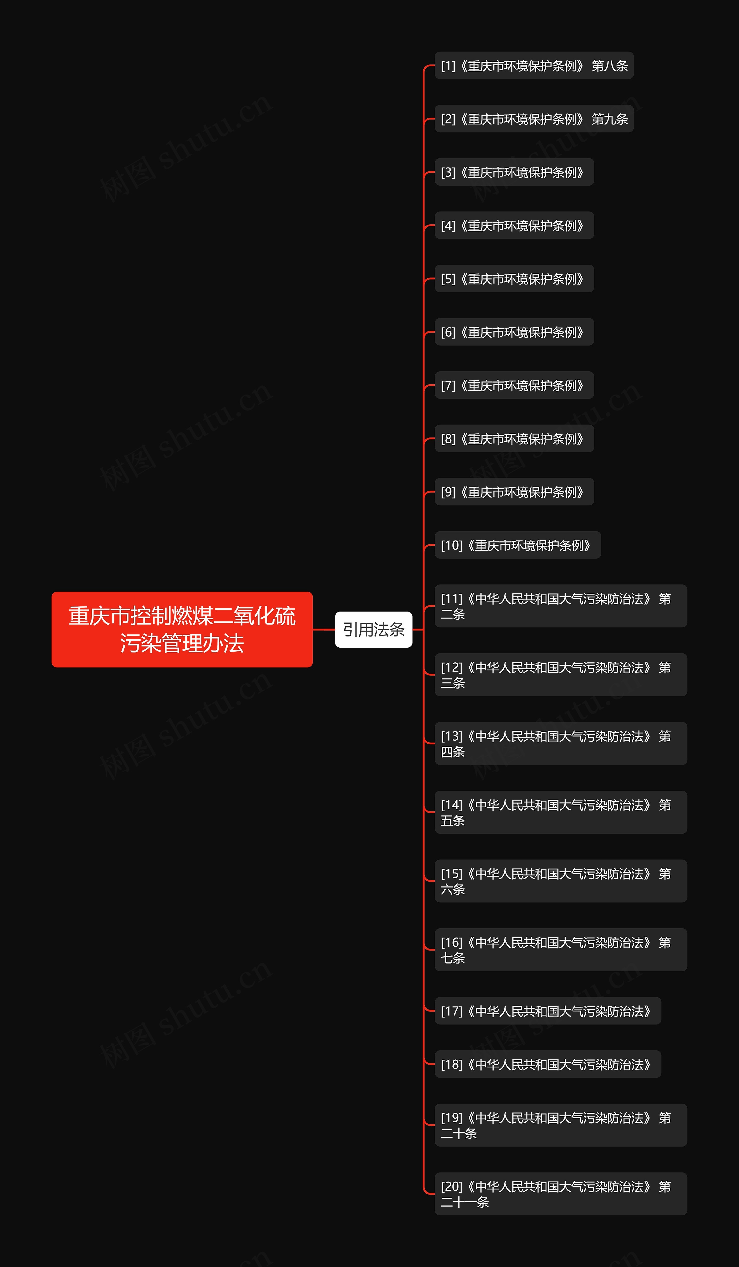 重庆市控制燃煤二氧化硫污染管理办法思维导图