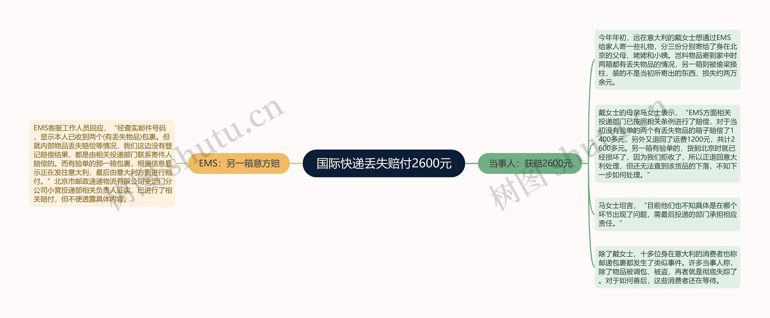 国际快递丢失赔付2600元思维导图