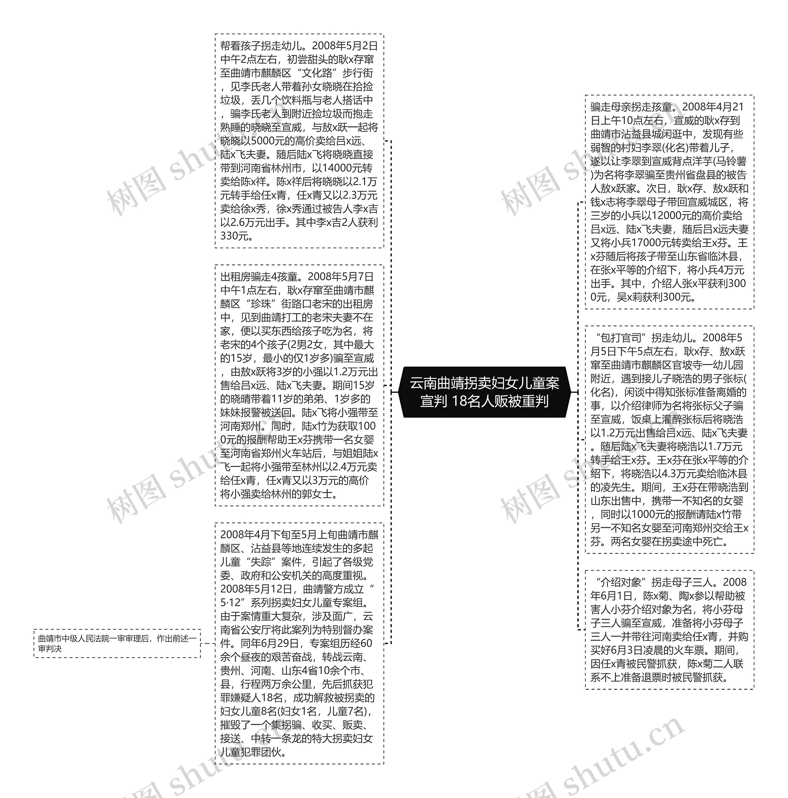 云南曲靖拐卖妇女儿童案宣判 18名人贩被重判思维导图