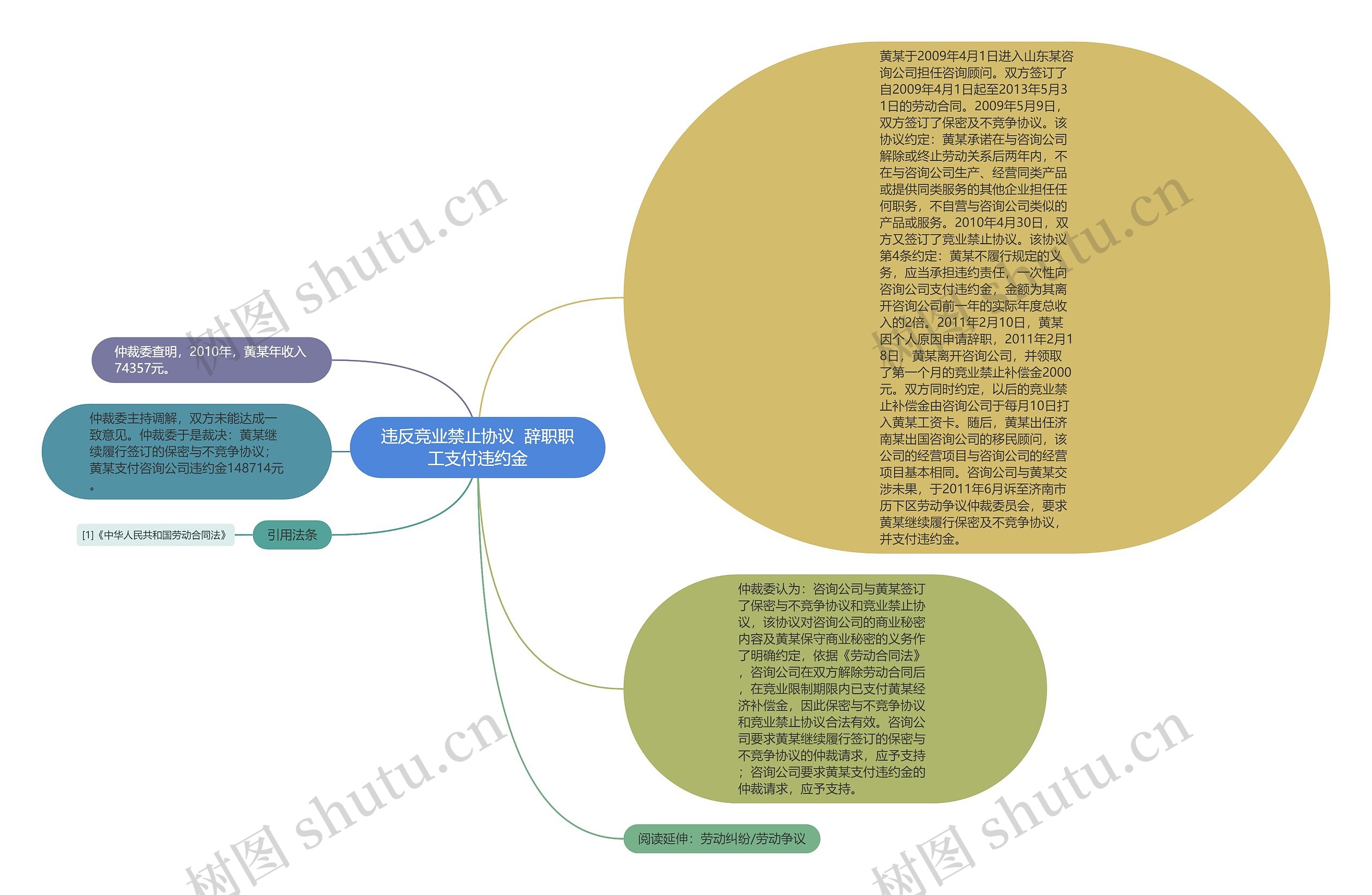 违反竞业禁止协议  辞职职工支付违约金