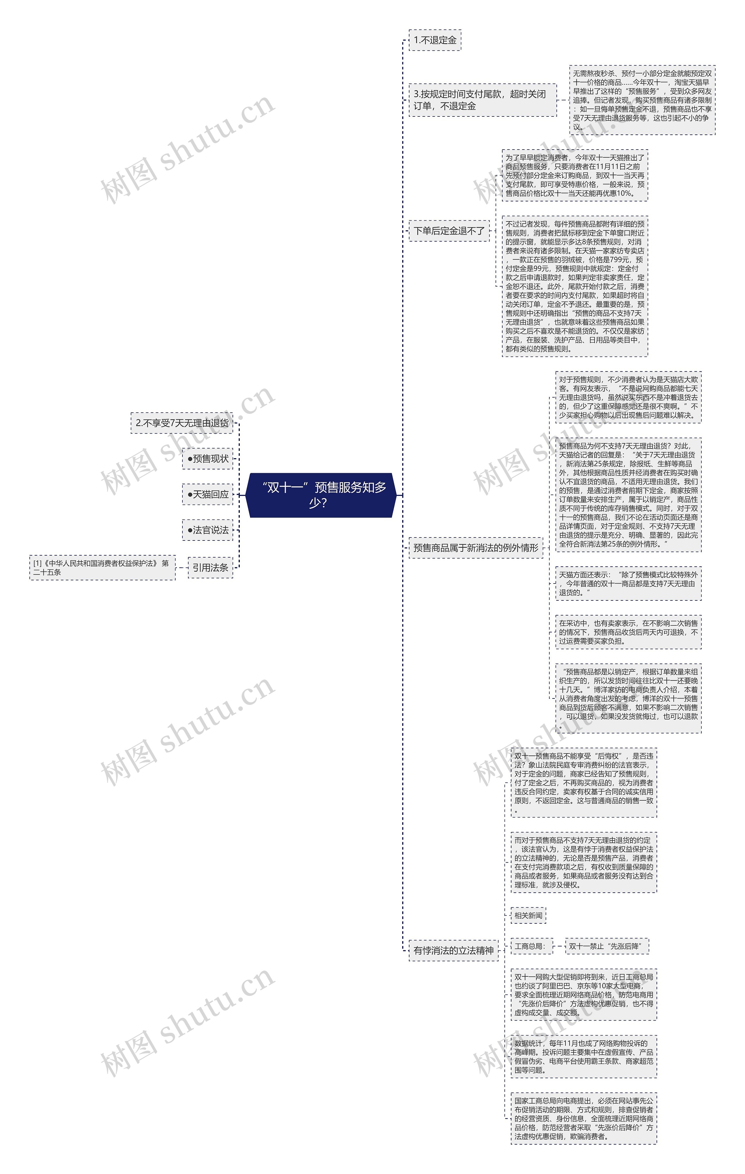 “双十一”预售服务知多少？思维导图