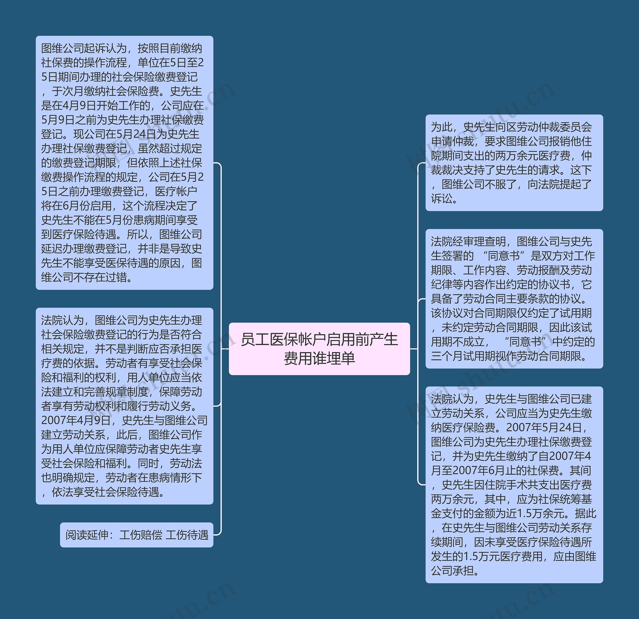 员工医保帐户启用前产生费用谁埋单思维导图