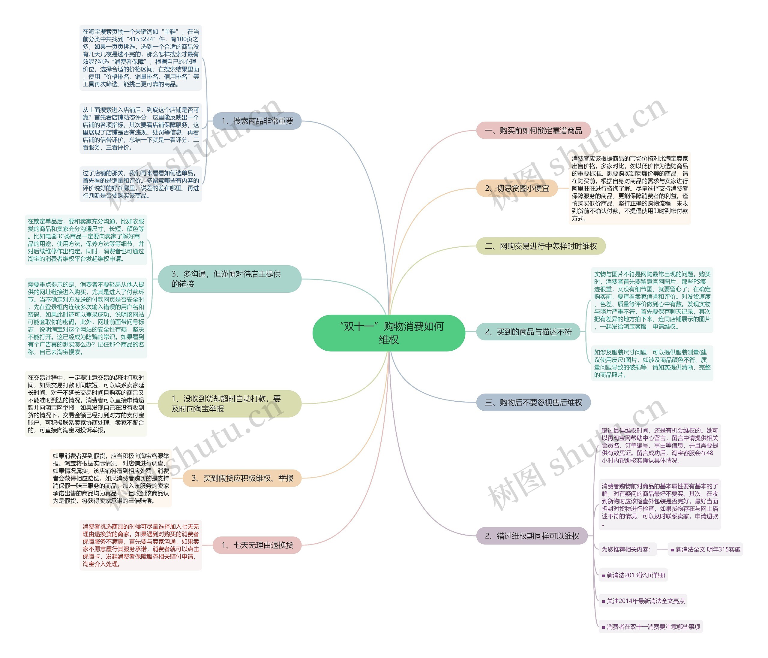 “双十一”购物消费如何维权思维导图