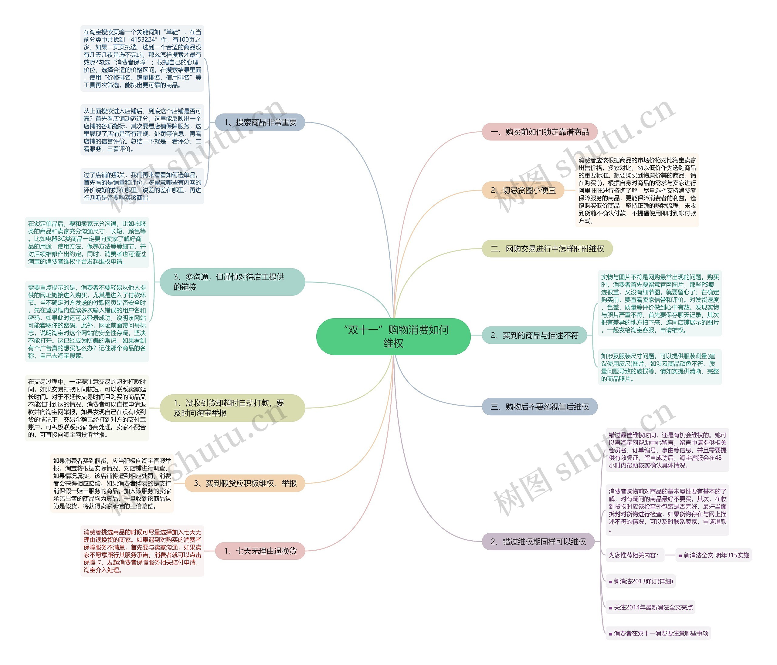 “双十一”购物消费如何维权思维导图高清图 “双十一”购物消费如何维权思维导图
