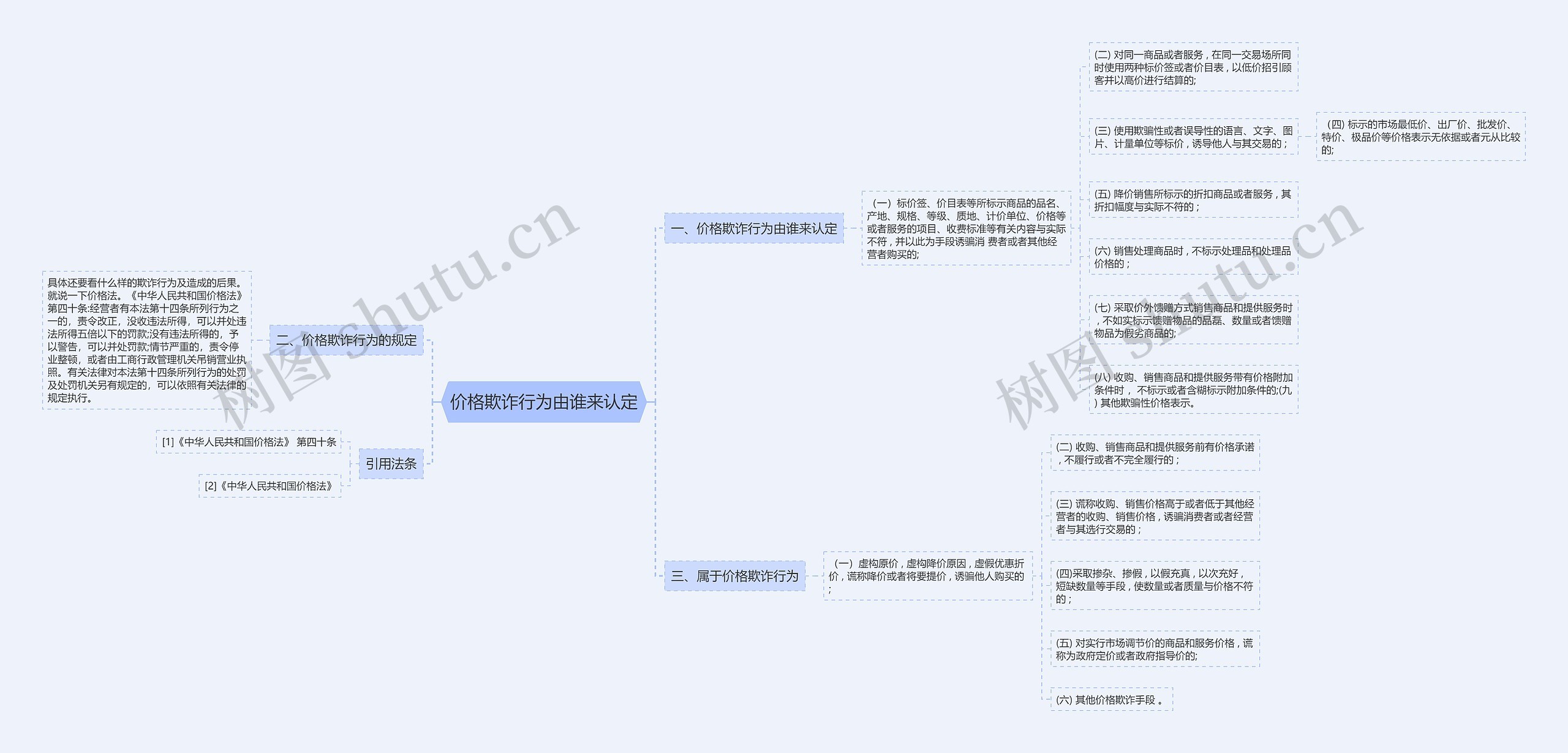 价格欺诈行为由谁来认定思维导图