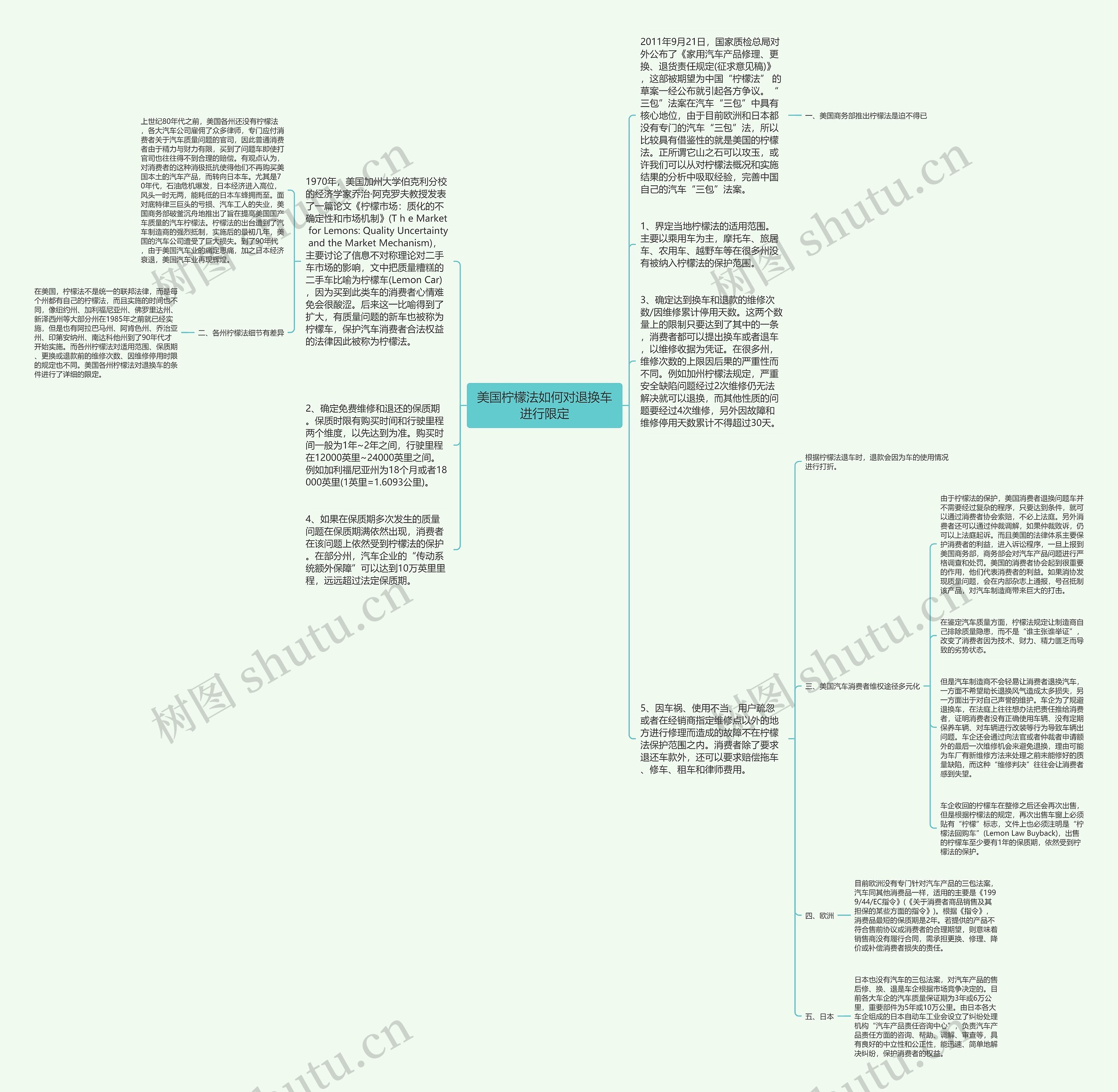 美国柠檬法如何对退换车进行限定思维导图
