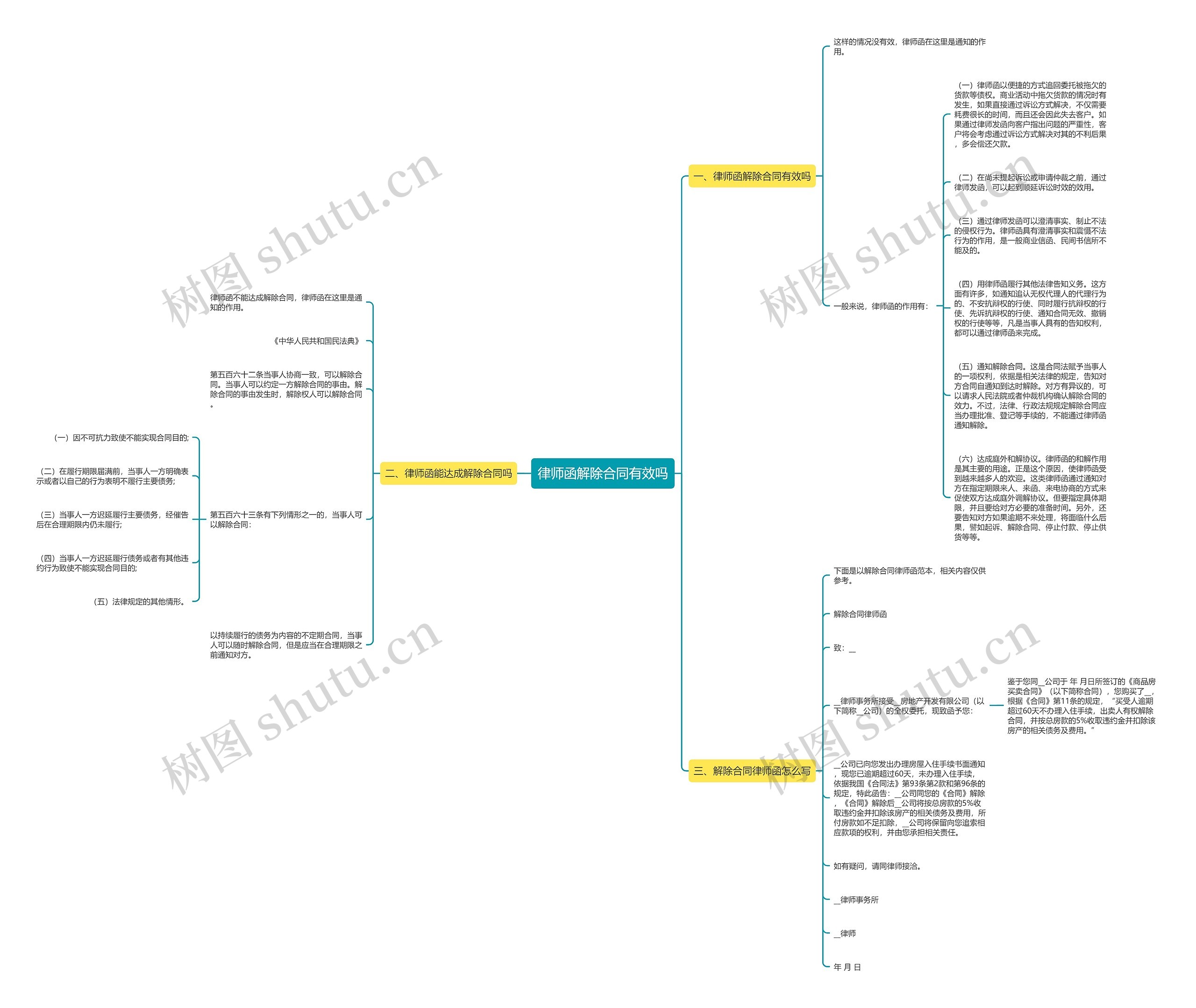 律师函解除合同有效吗思维导图