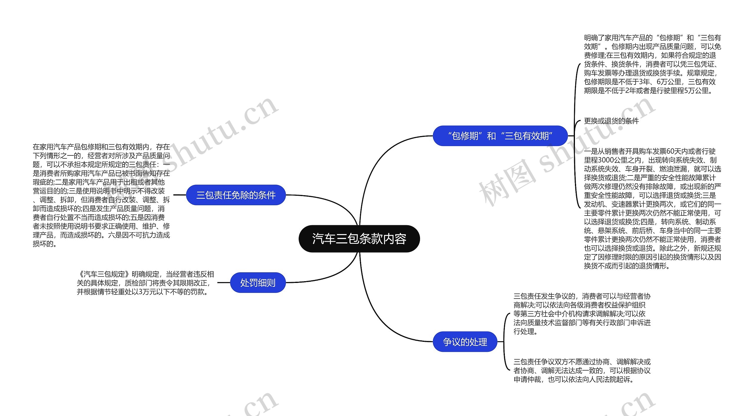 汽车三包条款内容思维导图