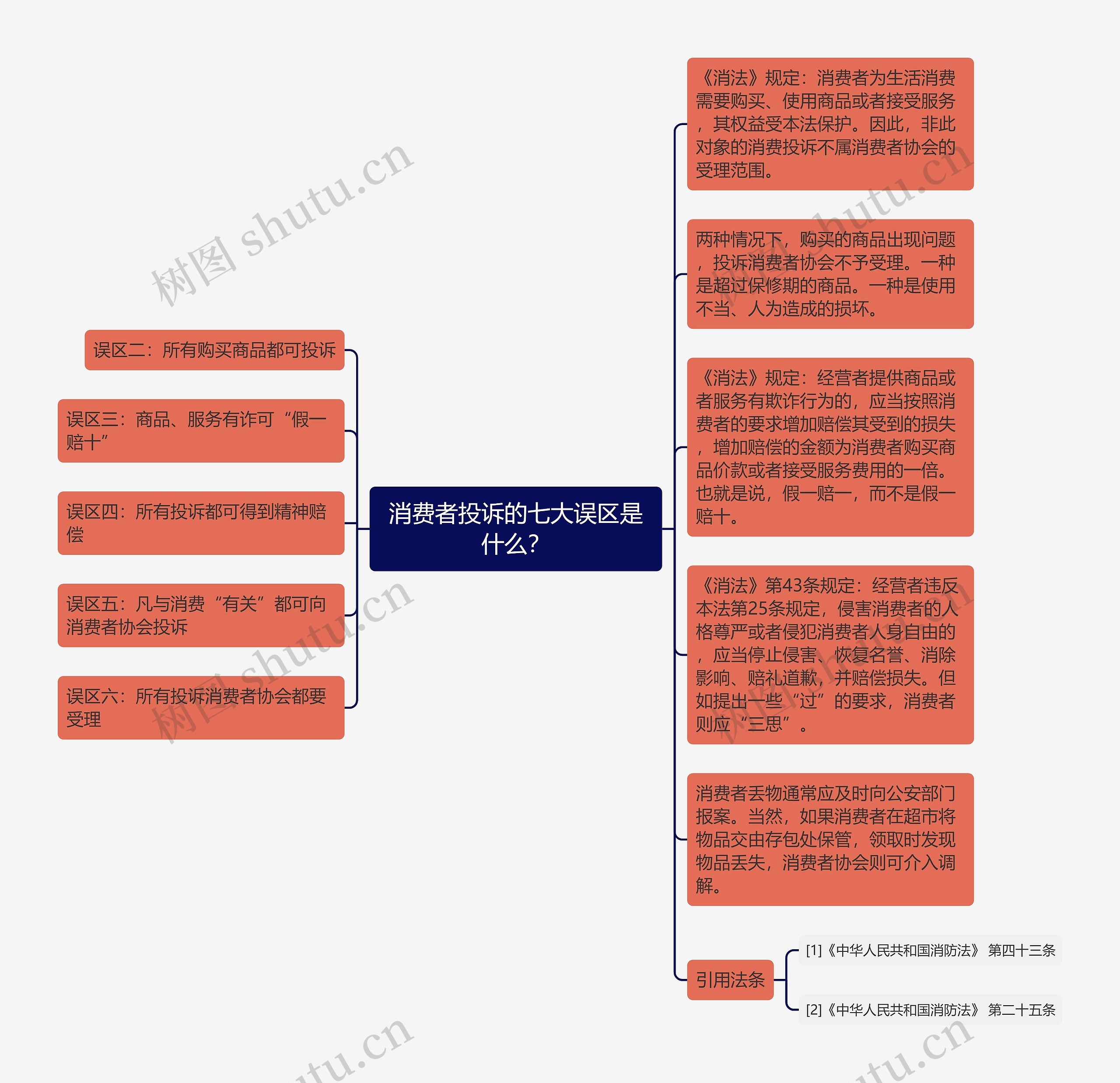 消费者投诉的七大误区是什么？思维导图