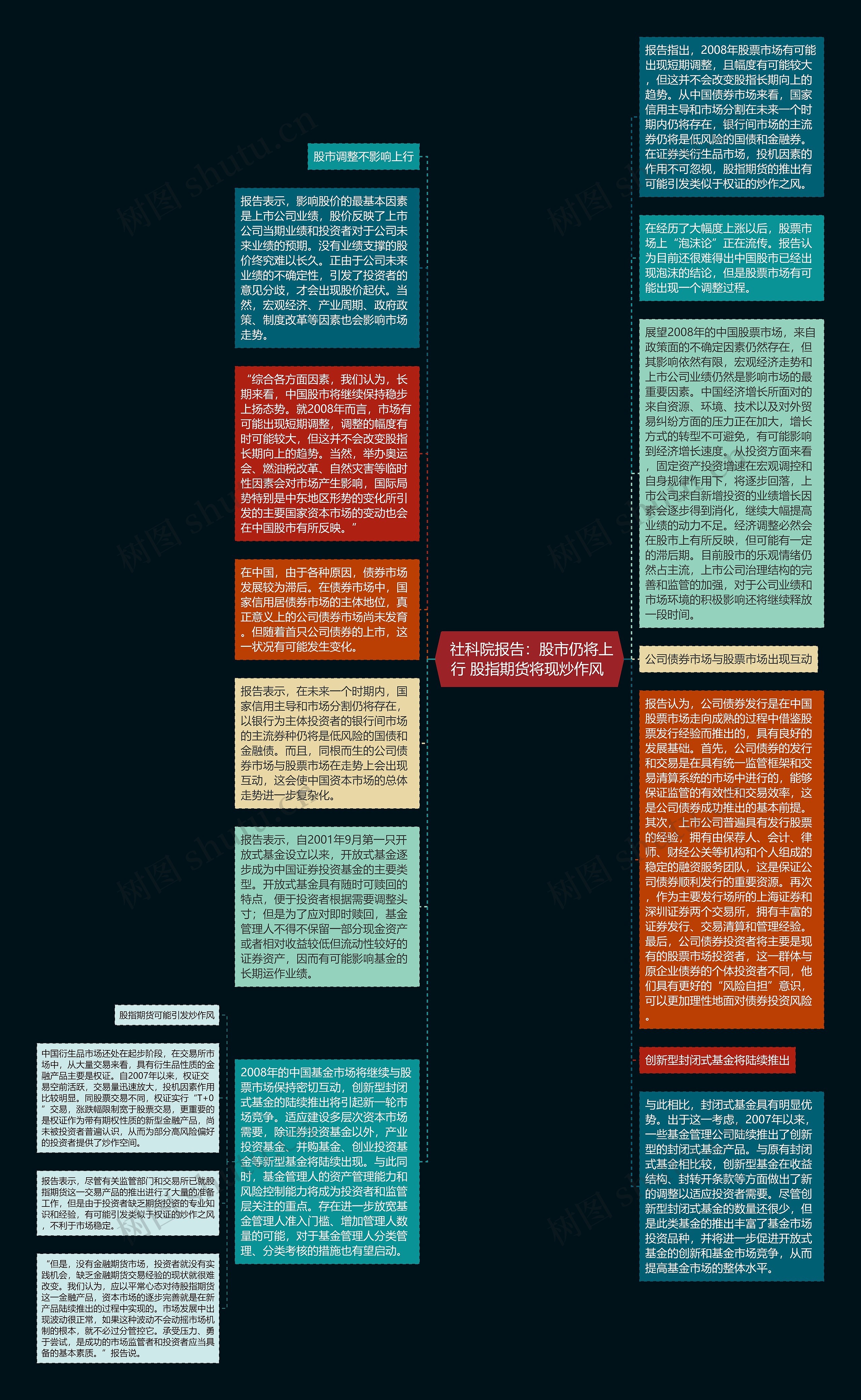  社科院报告：股市仍将上行 股指期货将现炒作风 思维导图