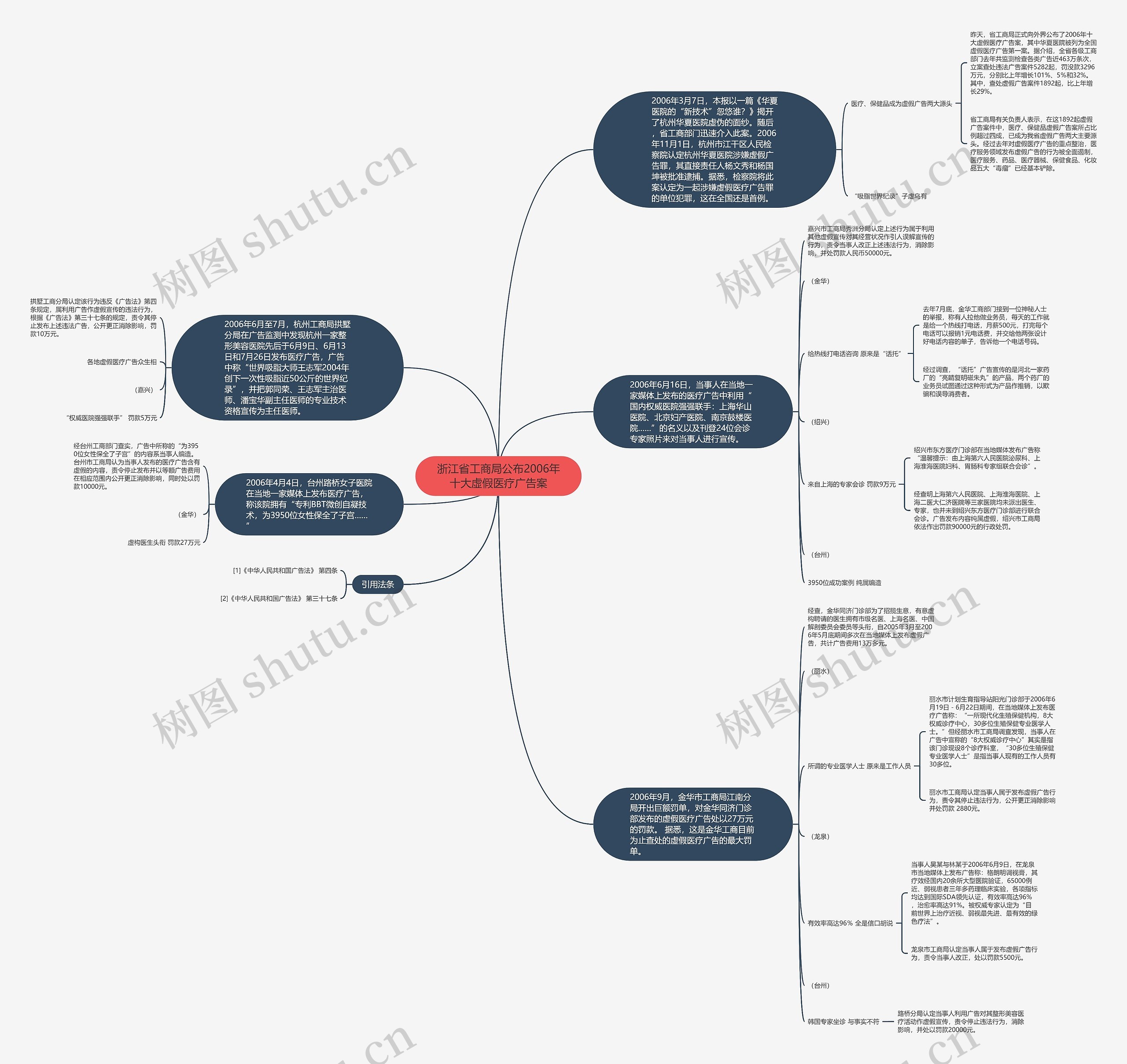 浙江省工商局公布2006年十大虚假医疗广告案思维导图