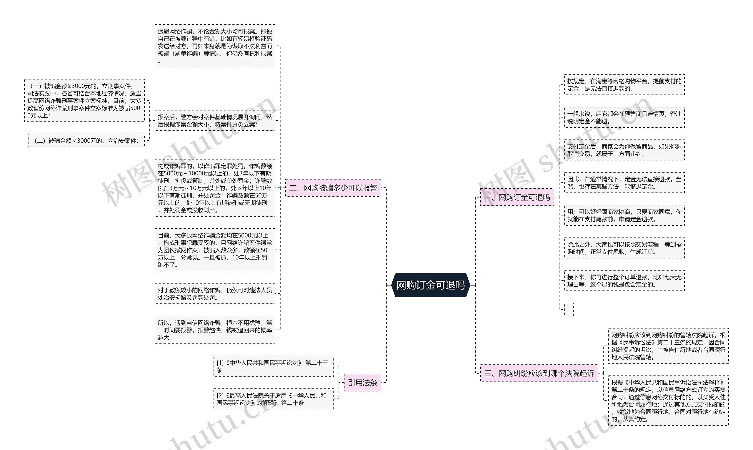 网购订金可退吗思维导图