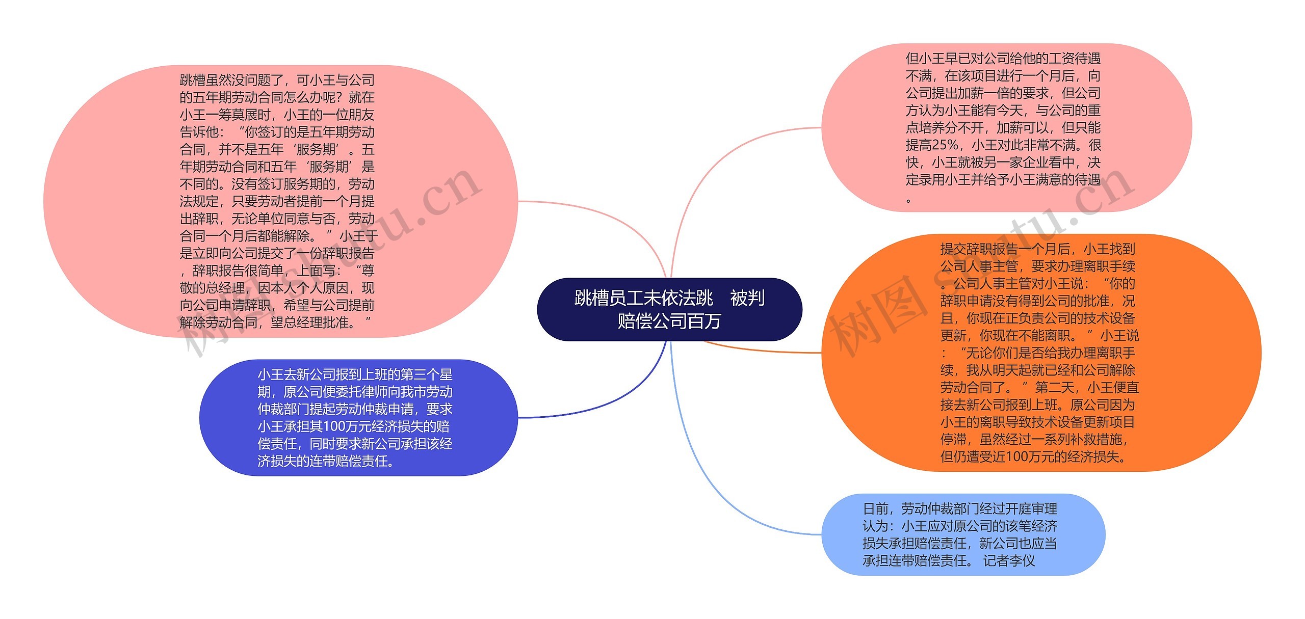 跳槽员工未依法跳　被判赔偿公司百万