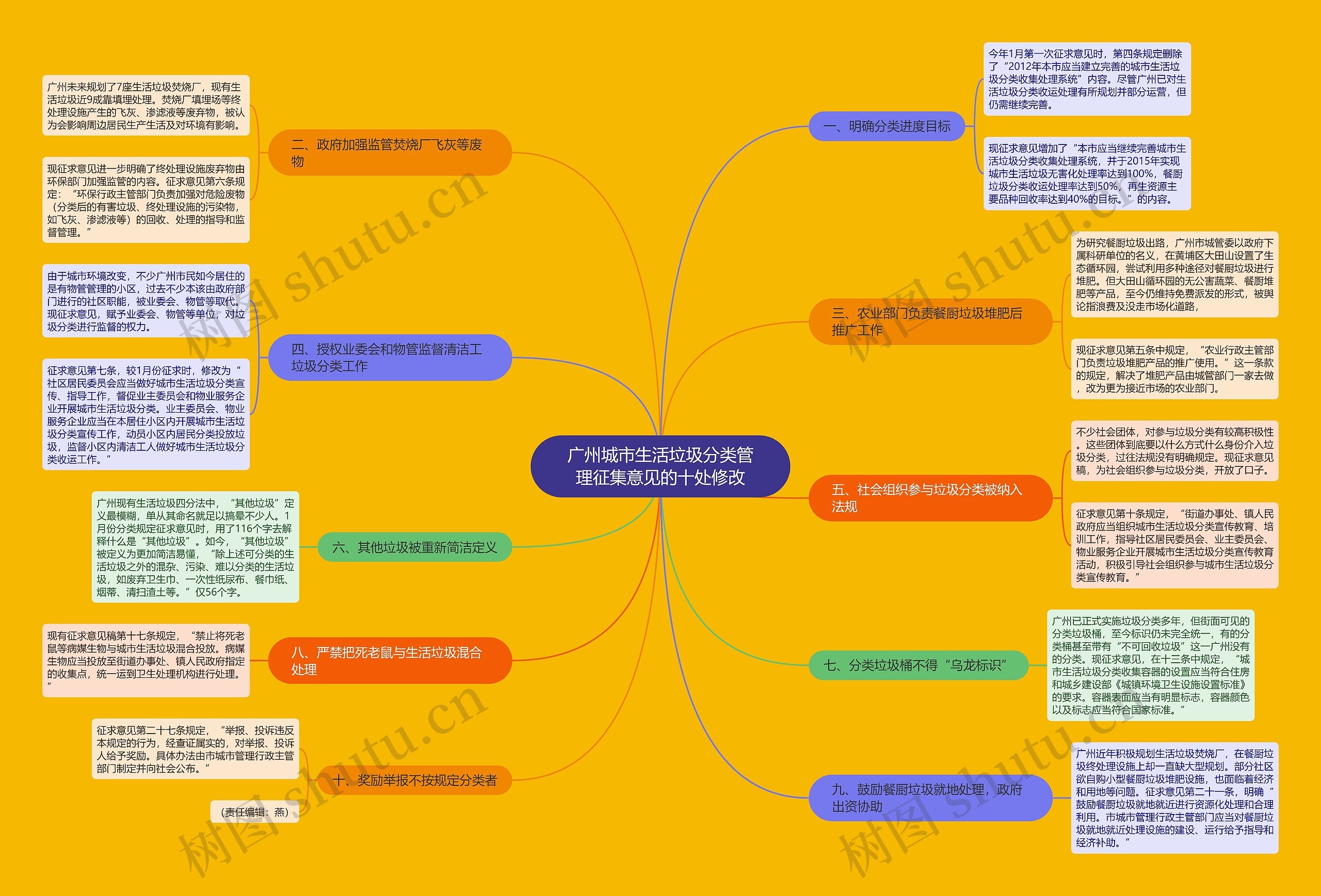 广州城市生活垃圾分类管理征集意见的十处修改 广州城市生活垃圾分类管理征集意见的十处修改