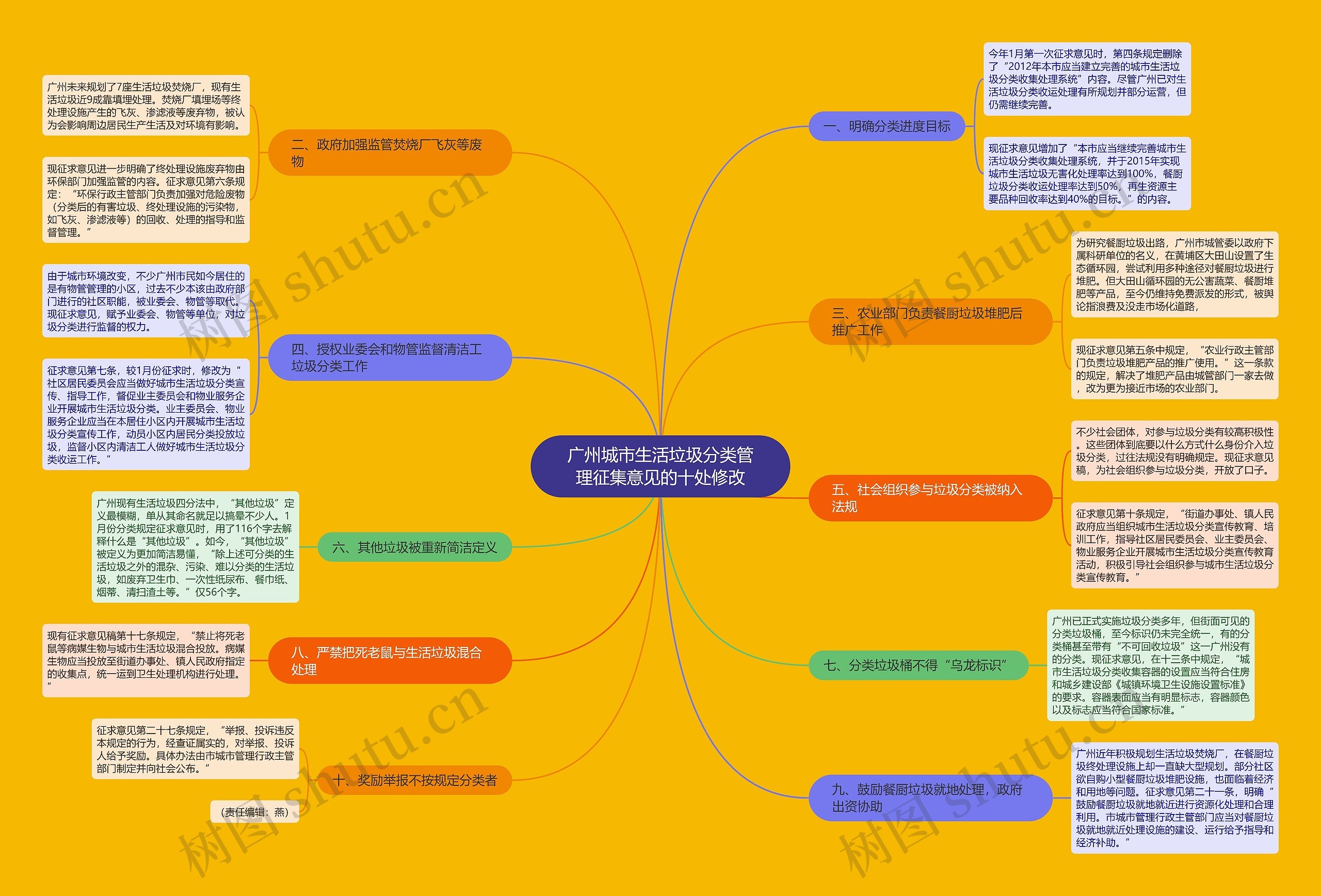 广州城市生活垃圾分类管理征集意见的十处修改思维导图