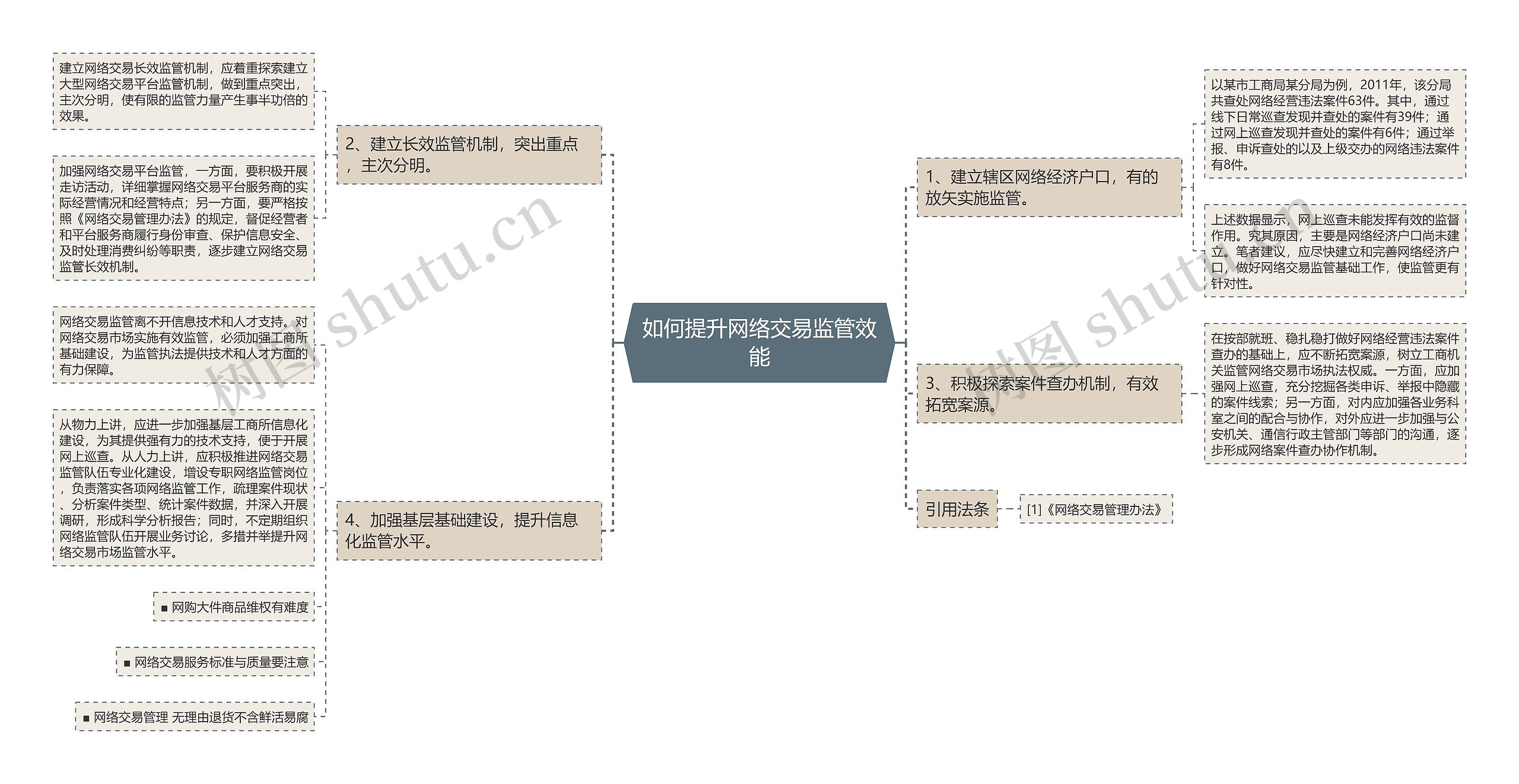 如何提升网络交易监管效能思维导图