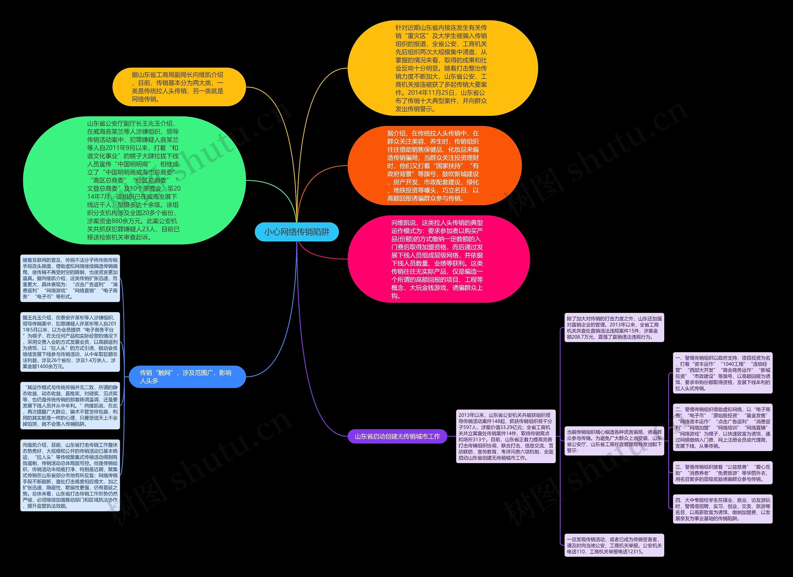 小心网络传销陷阱思维导图