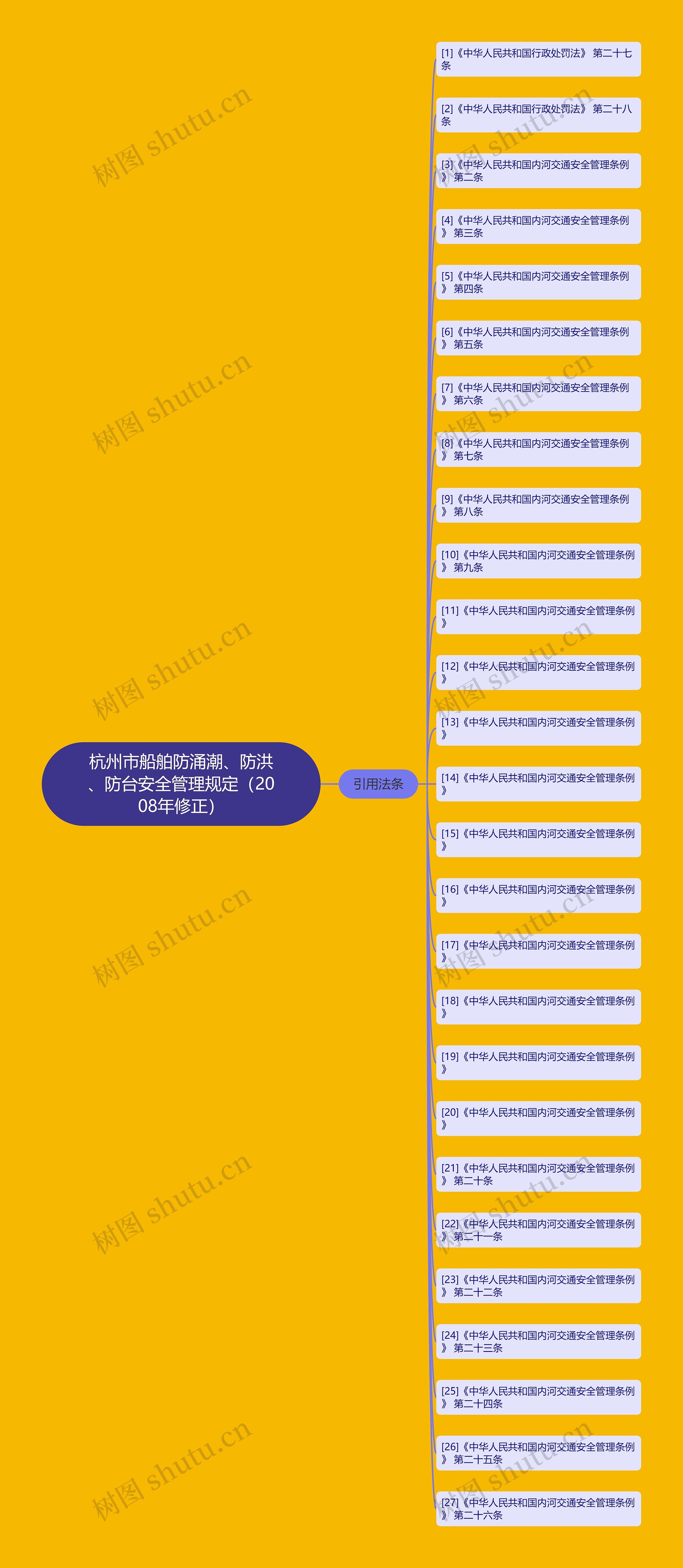 杭州市船舶防涌潮、防洪、防台安全管理规定（2008年修正）思维导图