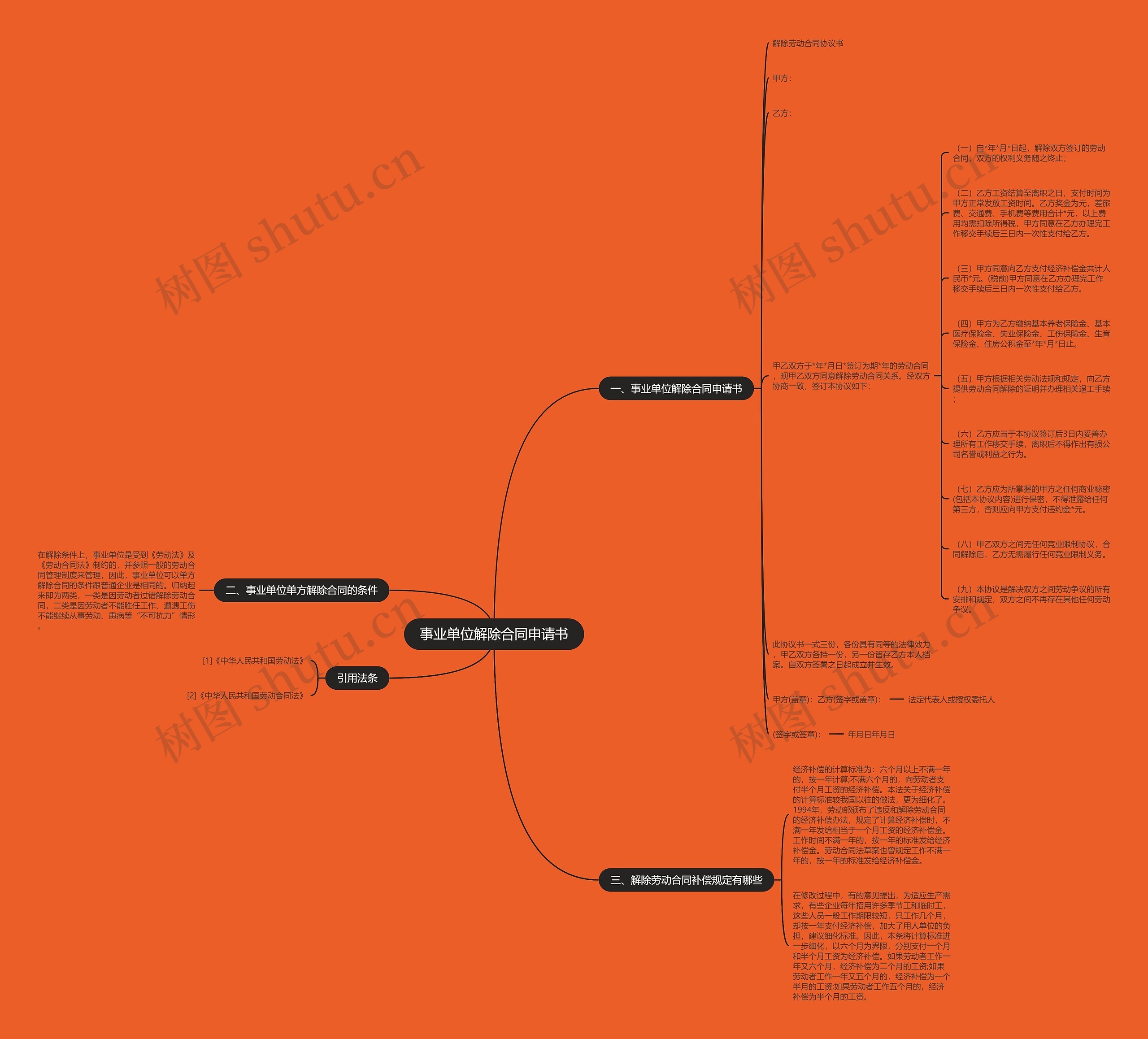 事业单位解除合同申请书思维导图